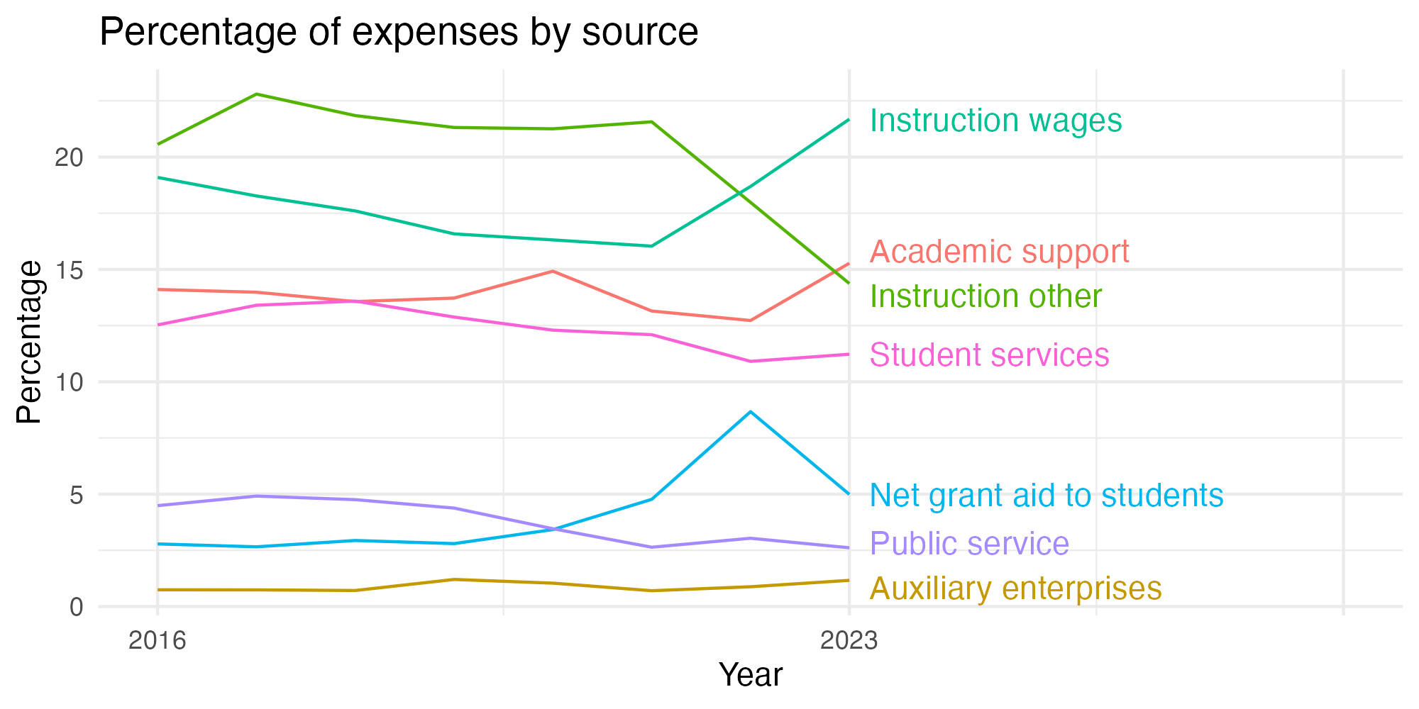 Line plot showing expenses by category over time.