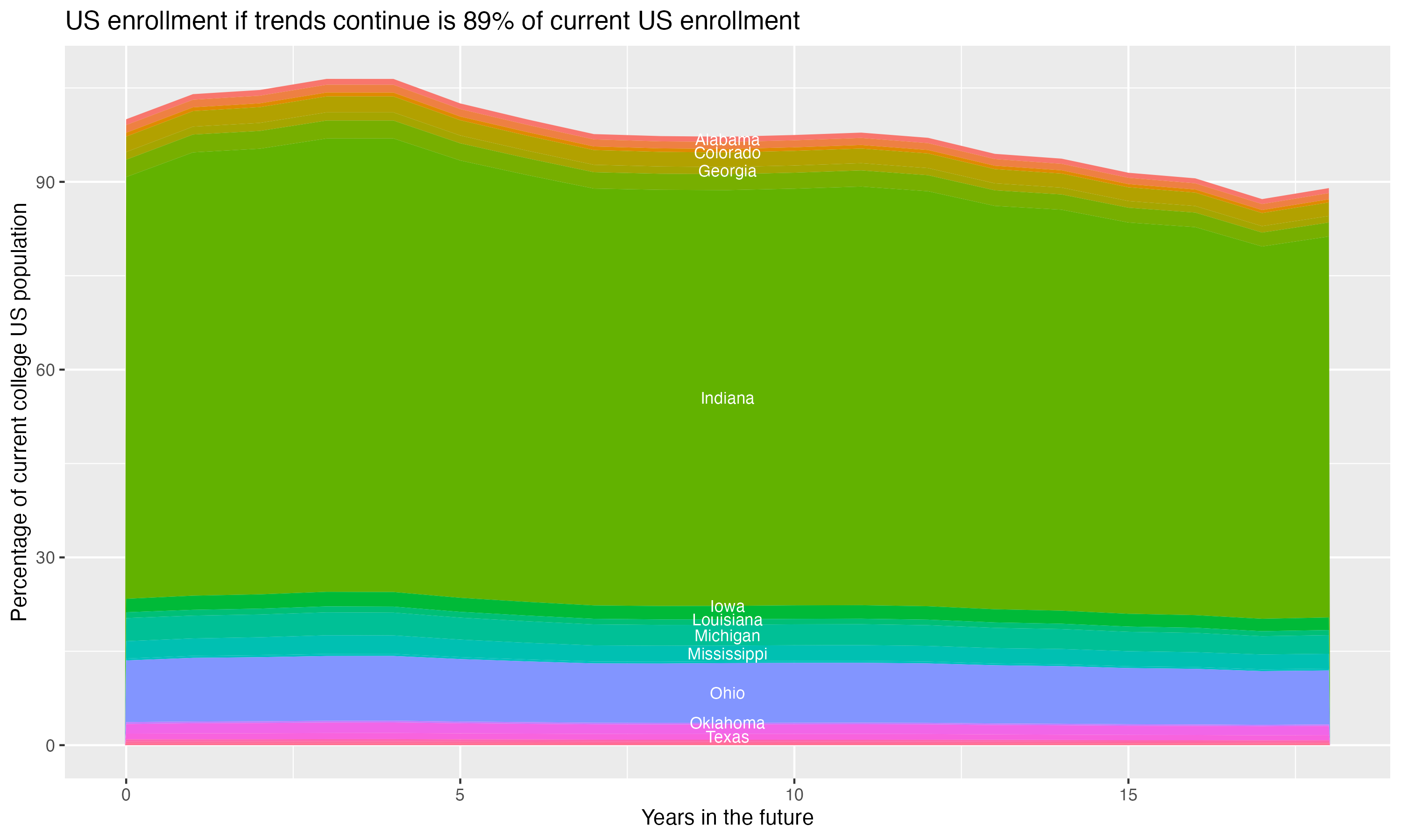 Stacked area plot showing trends if enrollment of 18 year olds per state stay constant; it will be 89percent of the current population.