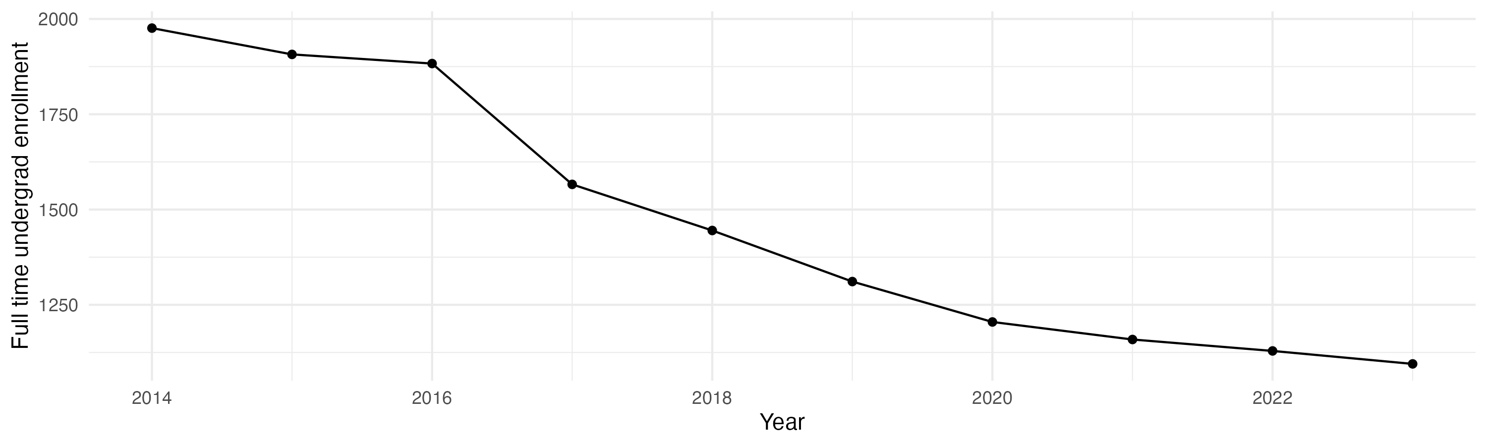 Line plot showing the the full time undergraduate enrollment over time