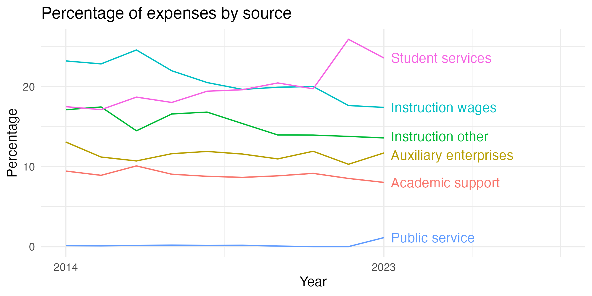 Line plot showing expenses by category over time.