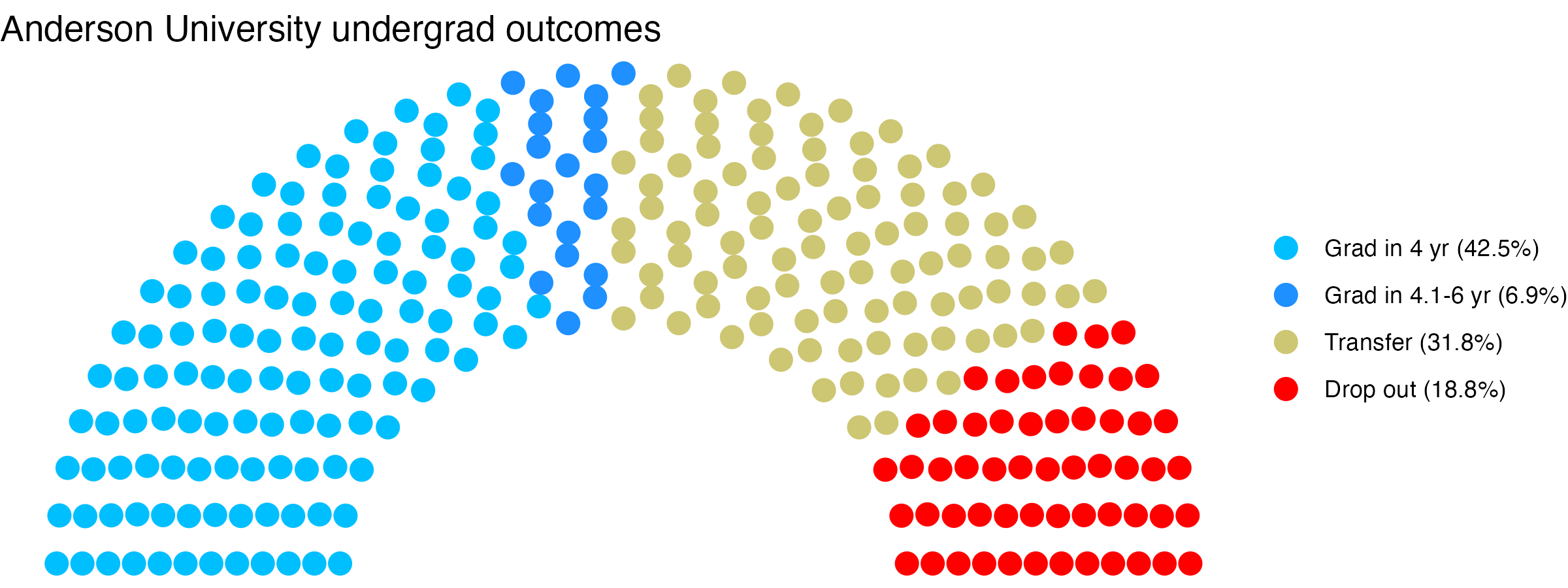 Parliament plot showing the outcomes for full time undergraduates