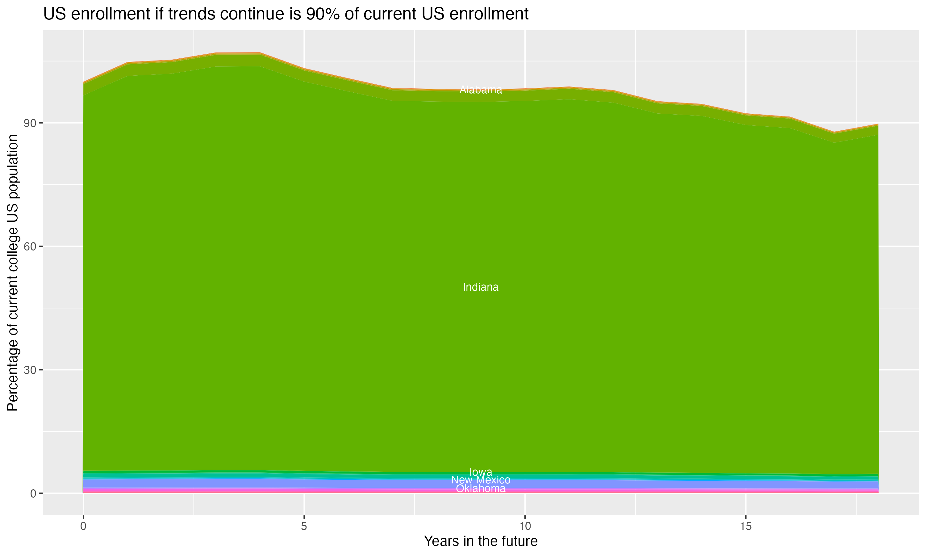 Stacked area plot showing trends if enrollment of 18 year olds per state stay constant; it will be 90percent of the current population.