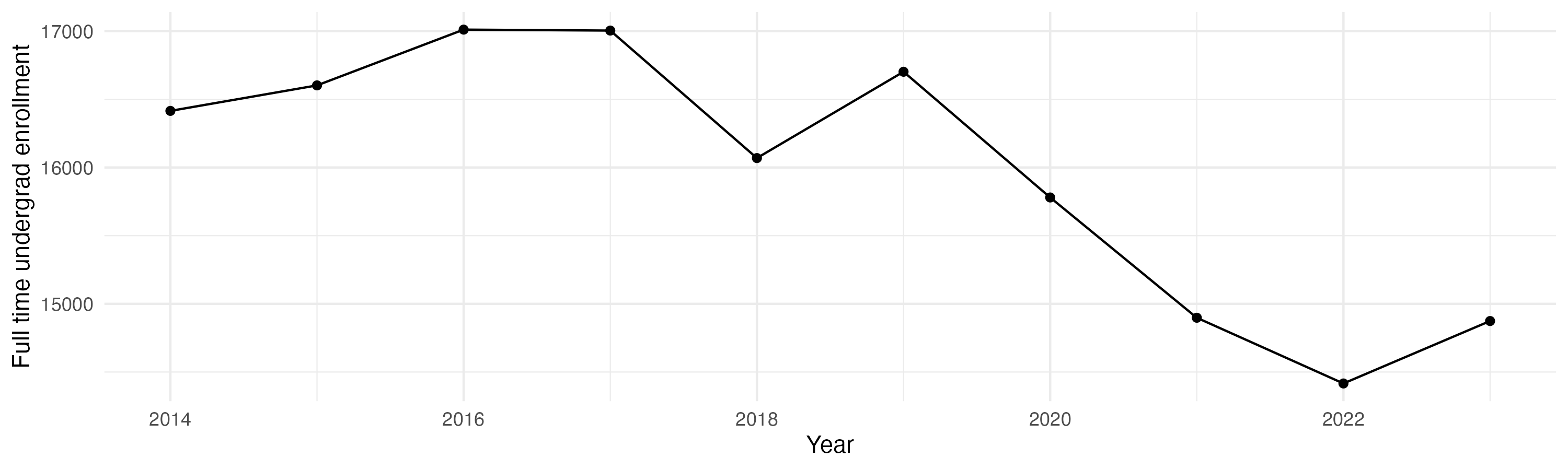 Line plot showing the the full time undergraduate enrollment over time
