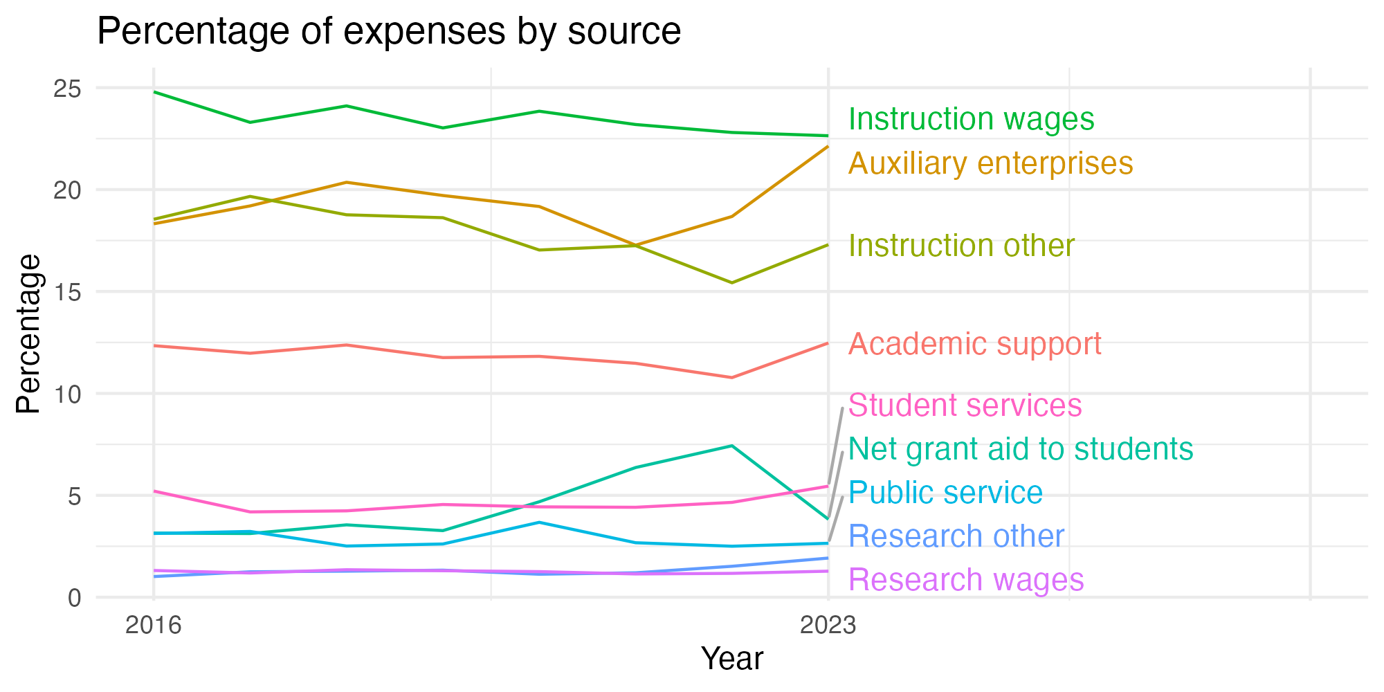 Line plot showing expenses by category over time.