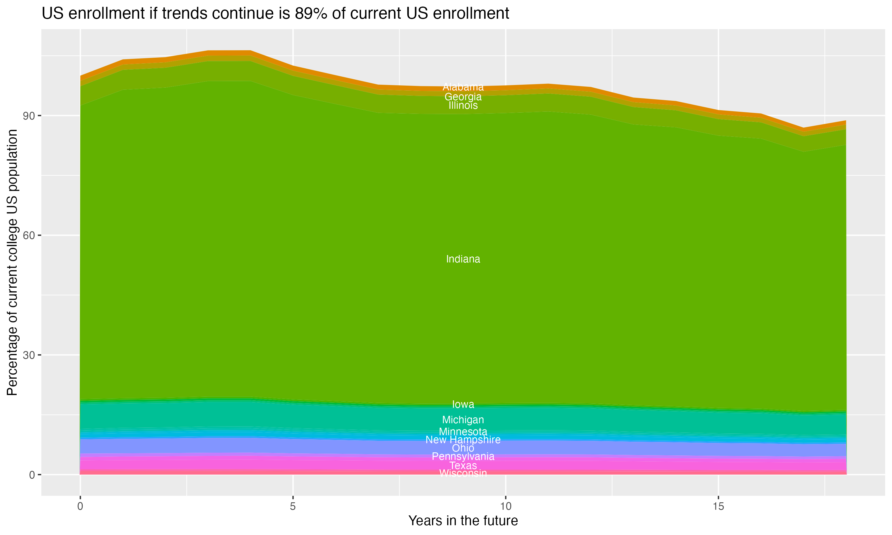 Stacked area plot showing trends if enrollment of 18 year olds per state stay constant; it will be 89percent of the current population.