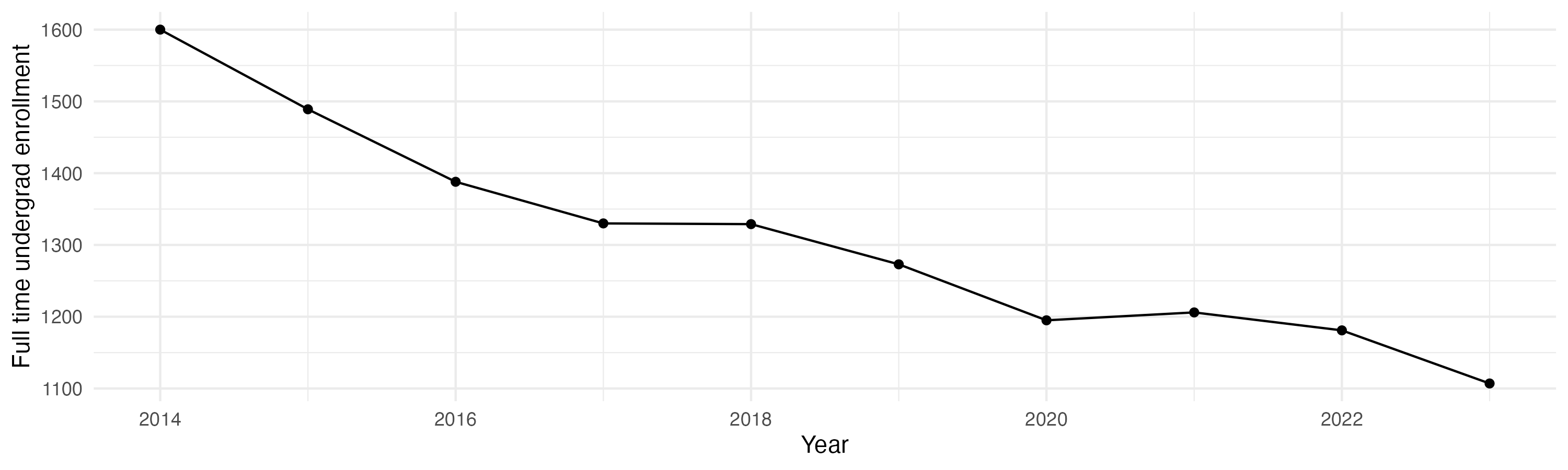 Line plot showing the the full time undergraduate enrollment over time