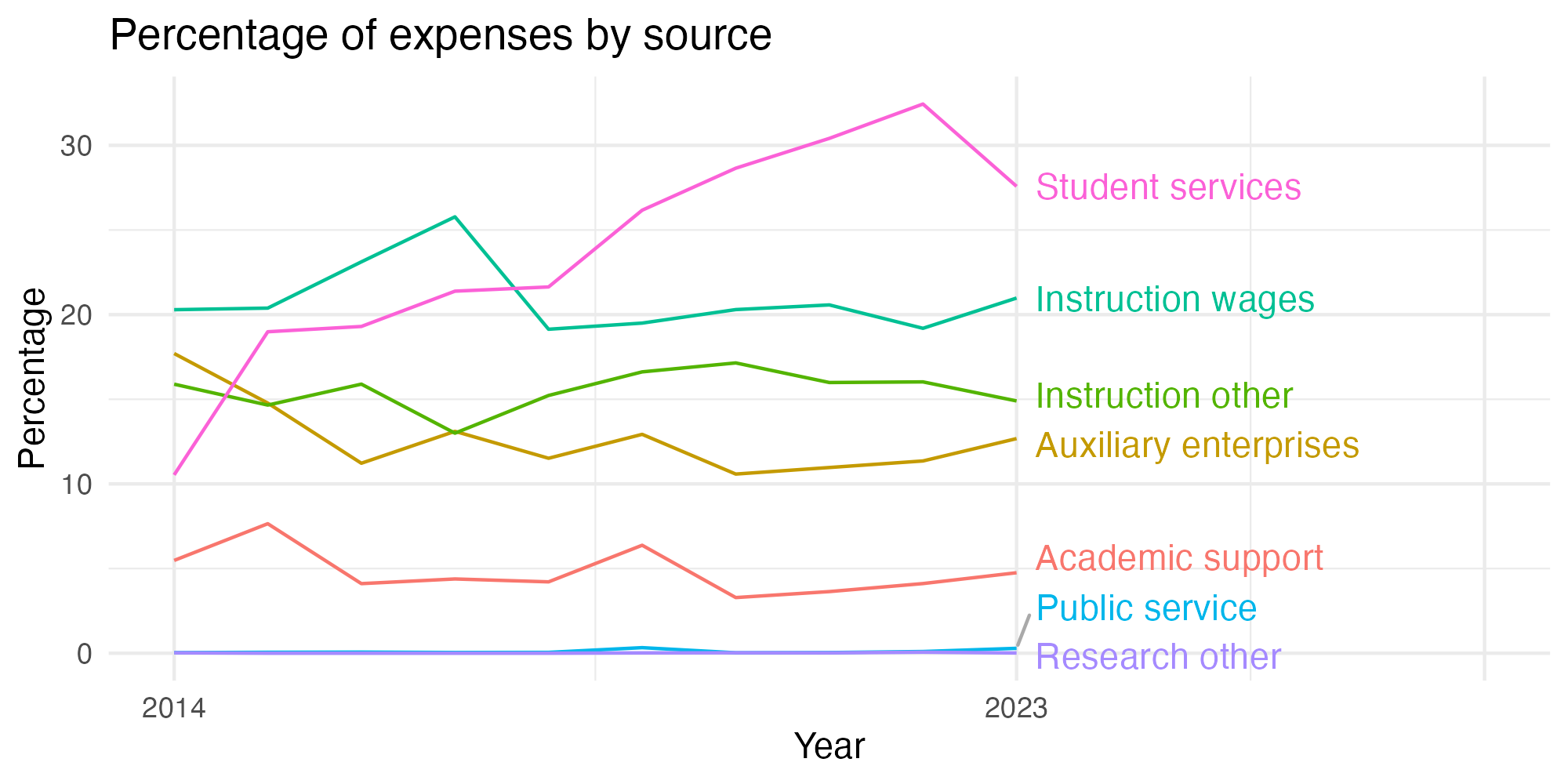 Line plot showing expenses by category over time.