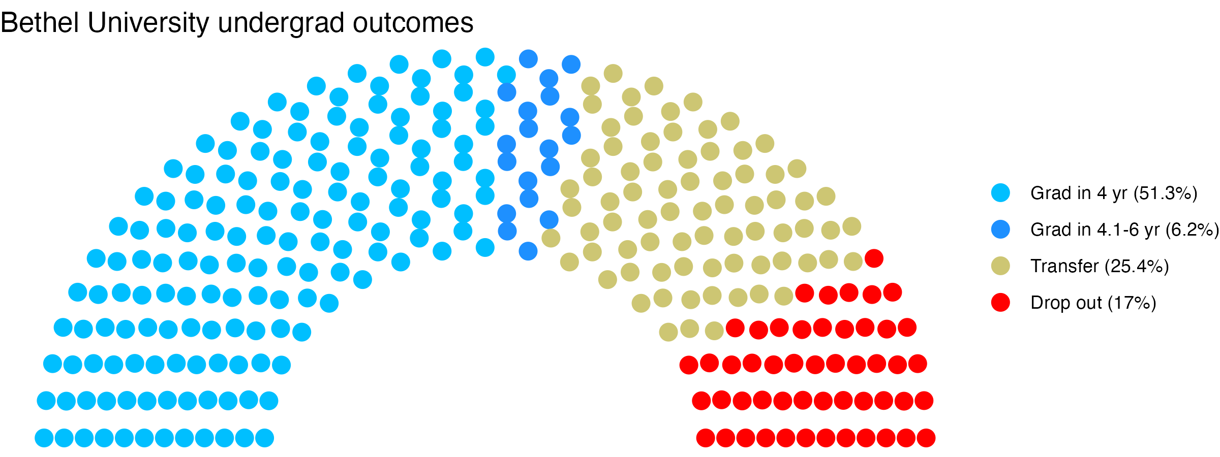 Parliament plot showing the outcomes for full time undergraduates
