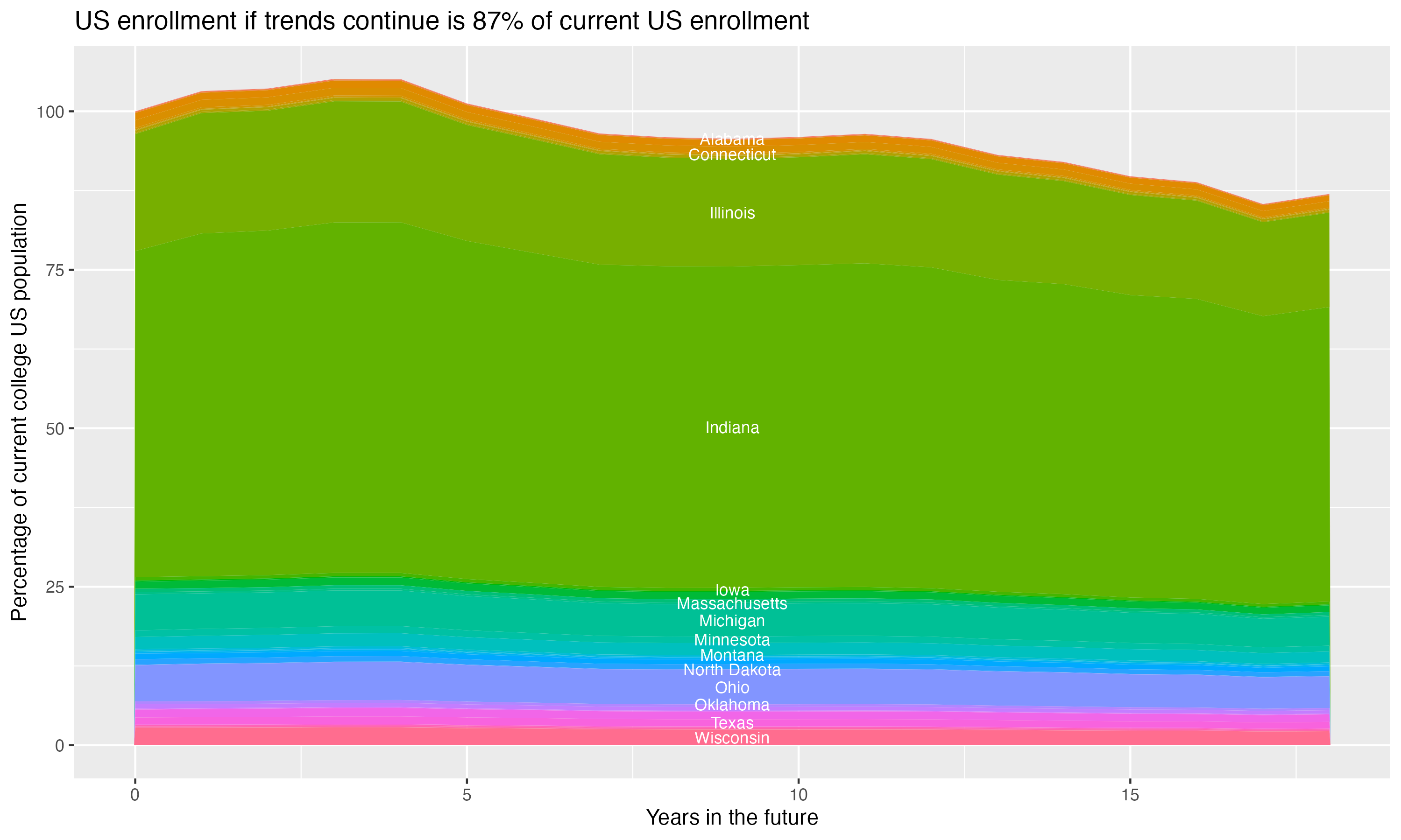 Stacked area plot showing trends if enrollment of 18 year olds per state stay constant; it will be 87percent of the current population.