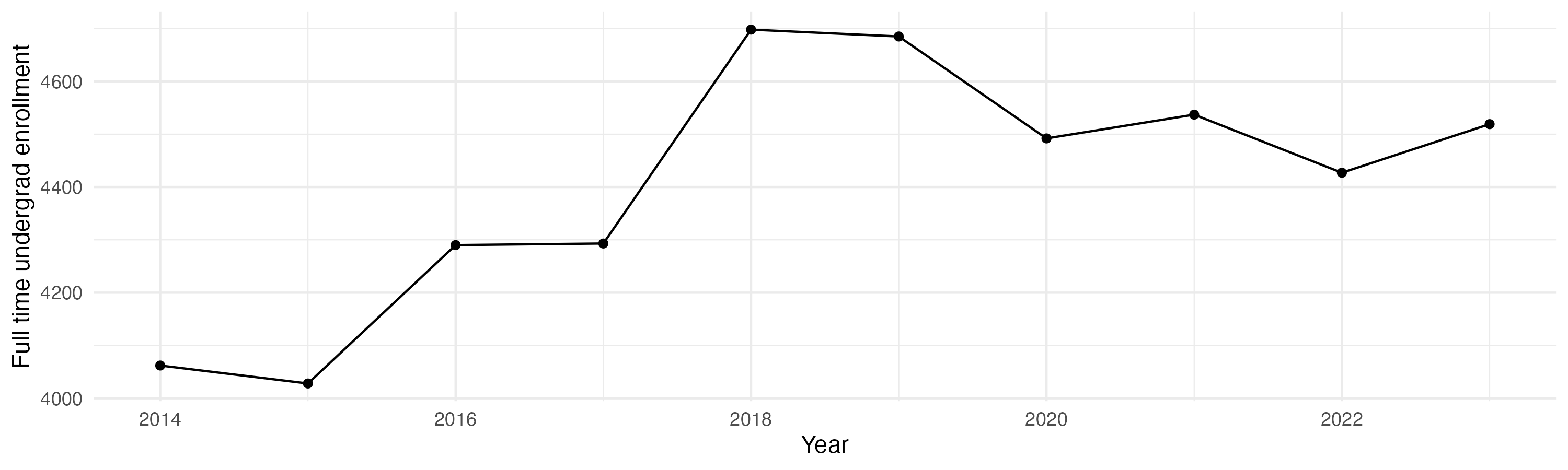Line plot showing the the full time undergraduate enrollment over time