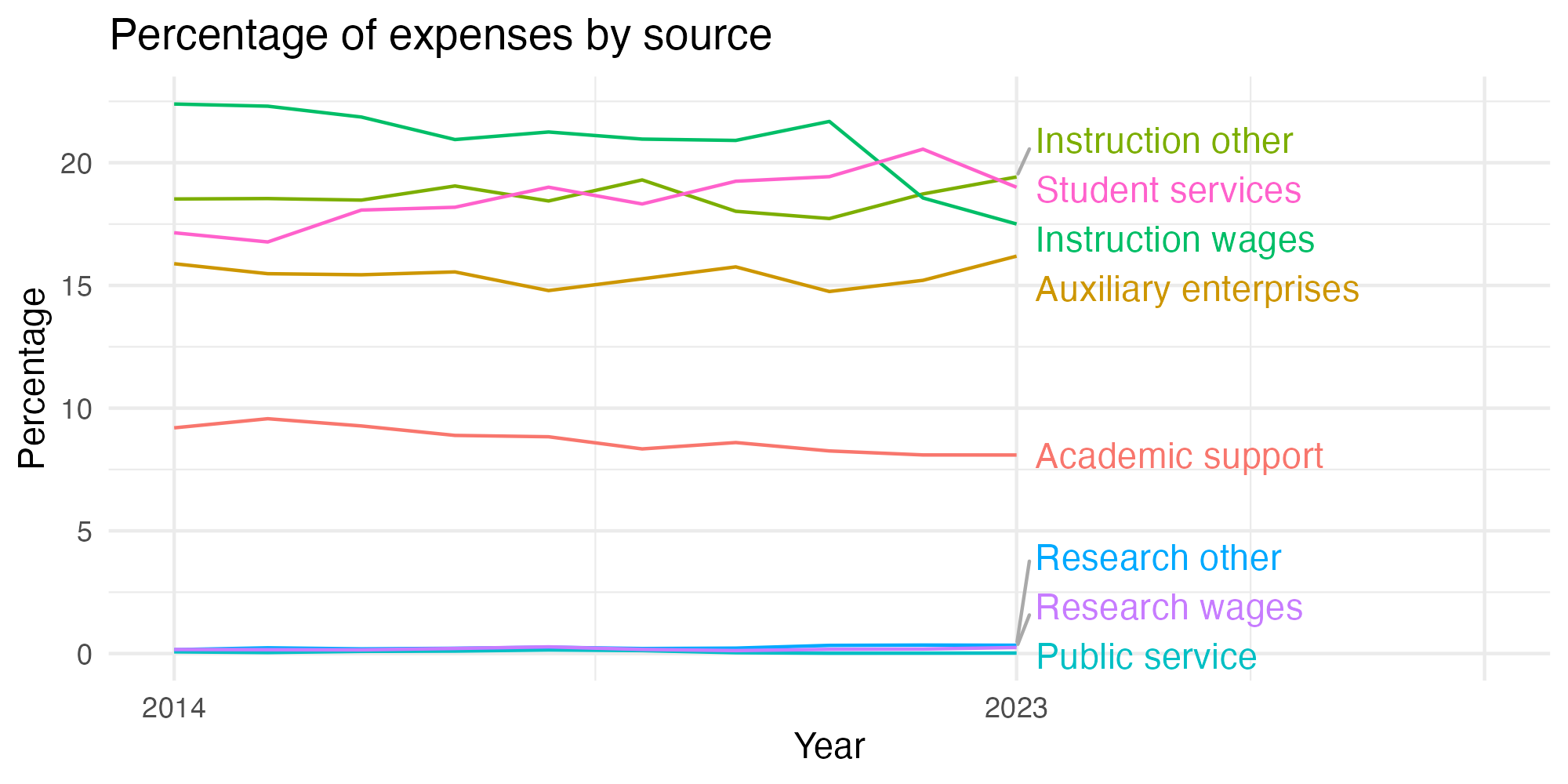 Line plot showing expenses by category over time.