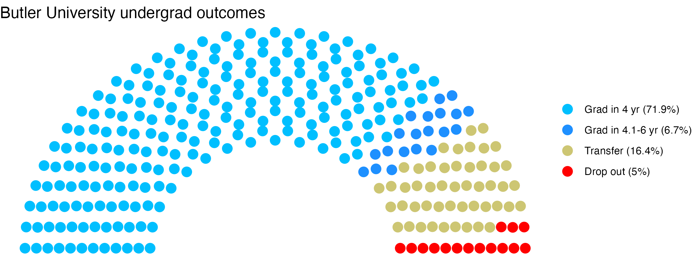 Parliament plot showing the outcomes for full time undergraduates