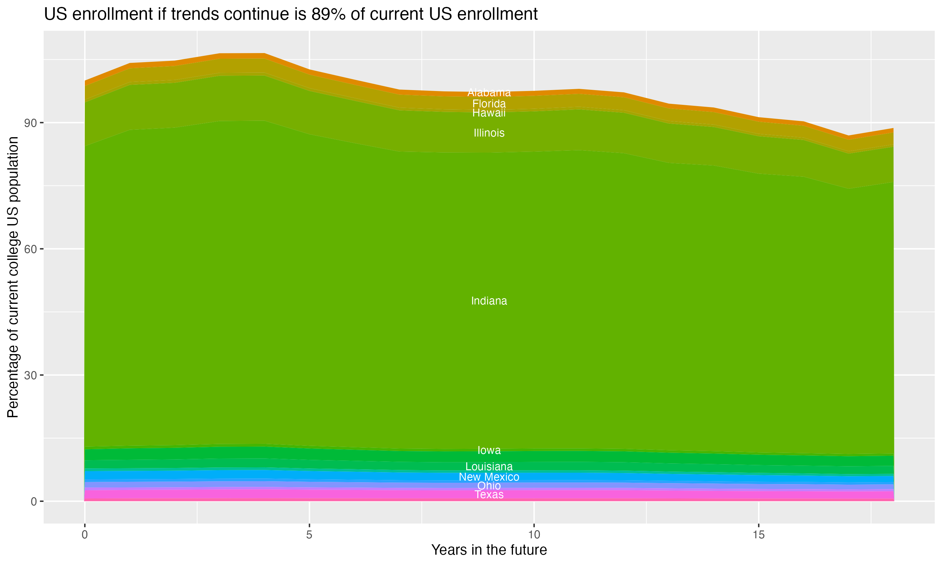 Stacked area plot showing trends if enrollment of 18 year olds per state stay constant; it will be 89percent of the current population.