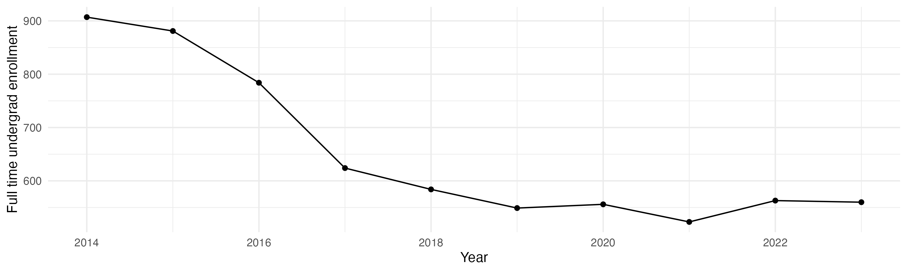 Line plot showing the the full time undergraduate enrollment over time