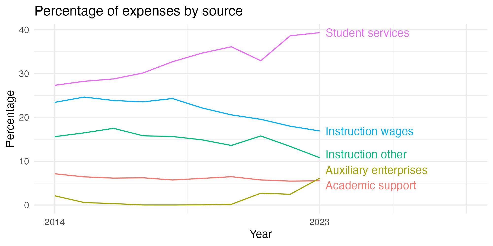 Line plot showing expenses by category over time.