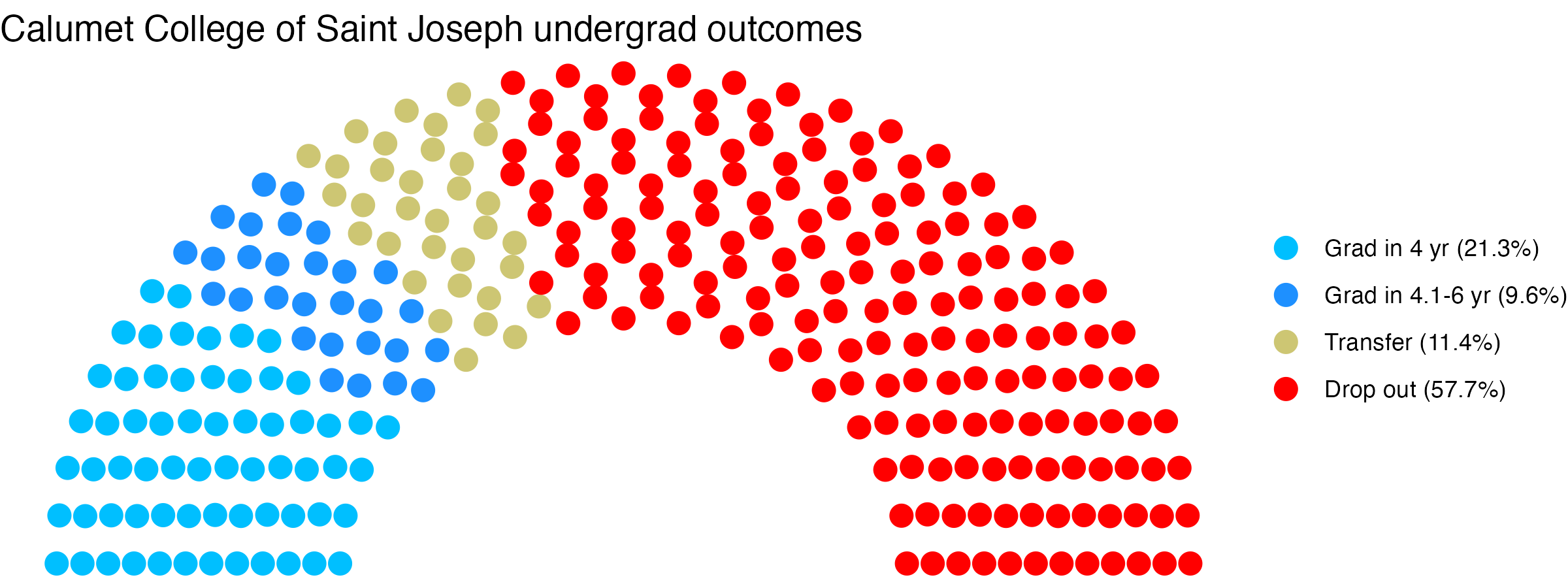 Parliament plot showing the outcomes for full time undergraduates