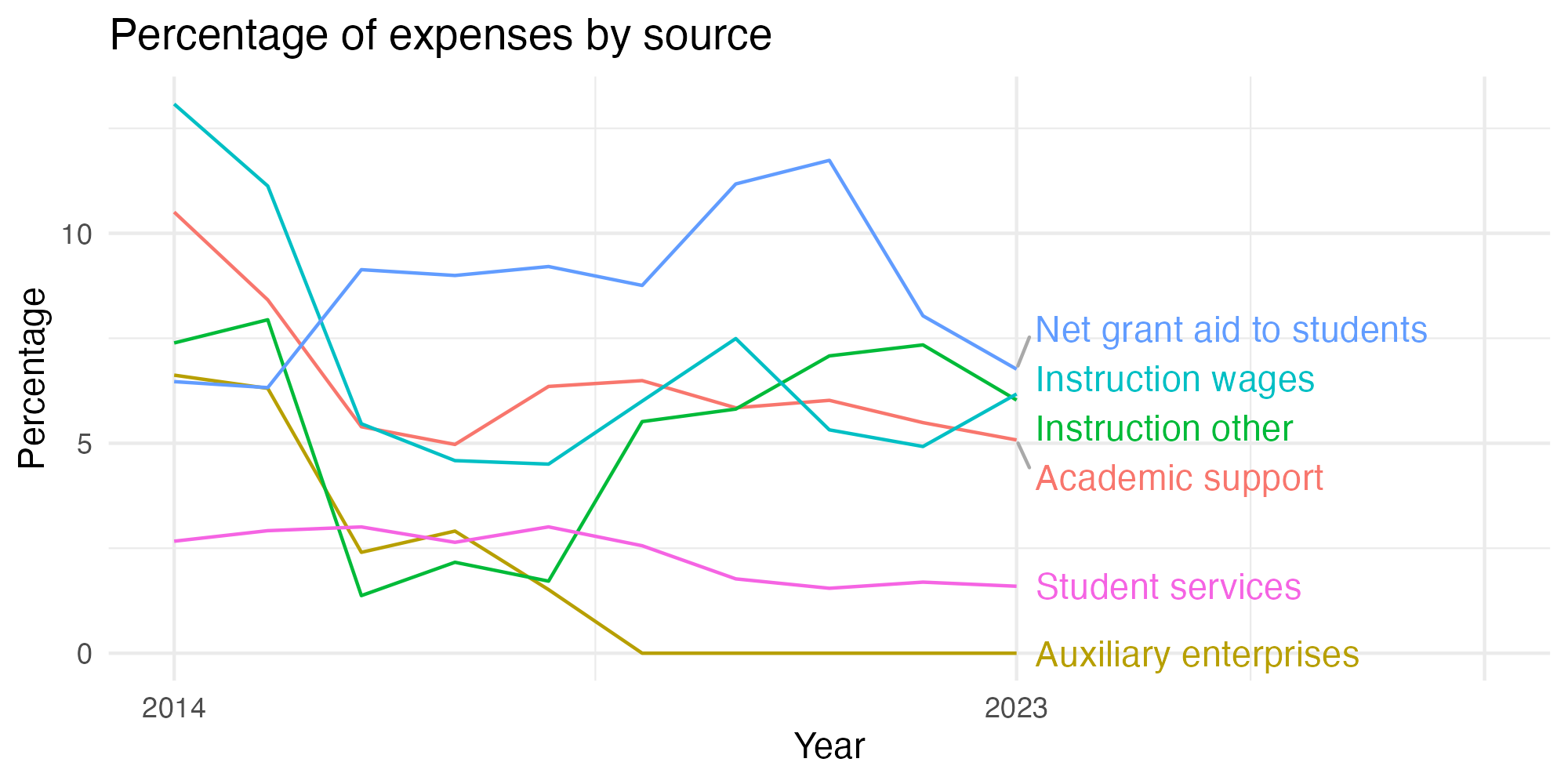 Line plot showing expenses by category over time.