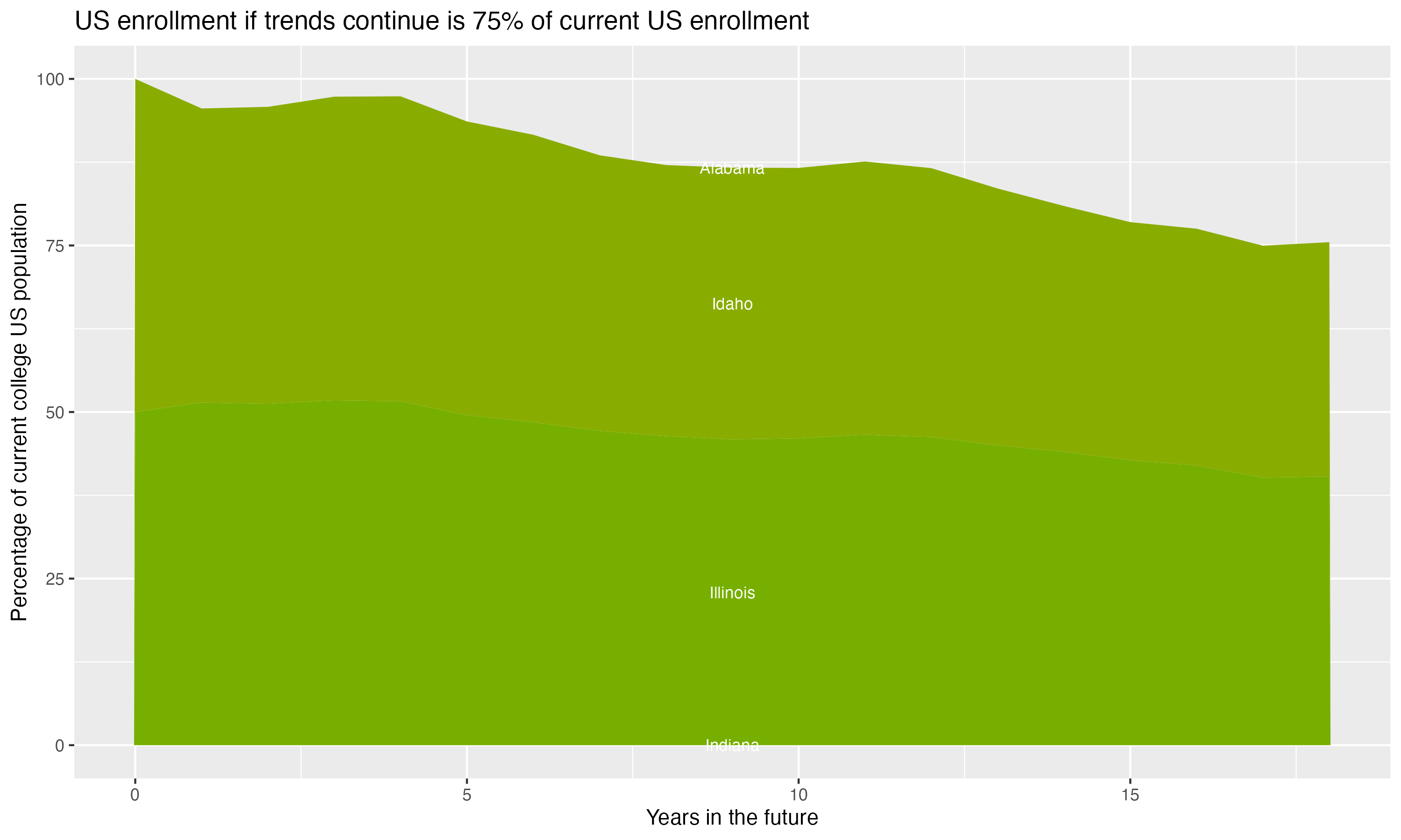Stacked area plot showing trends if enrollment of 18 year olds per state stay constant; it will be 75percent of the current population.
