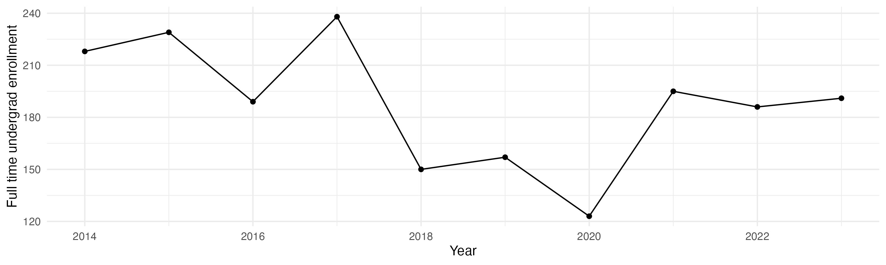 Line plot showing the the full time undergraduate enrollment over time