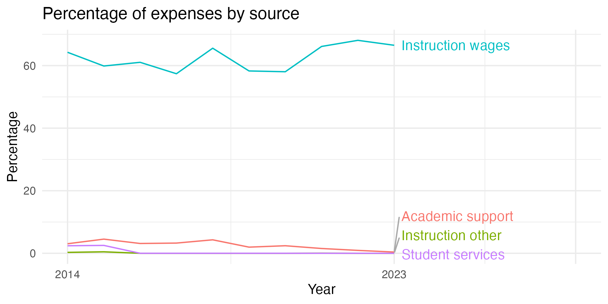 Line plot showing expenses by category over time.