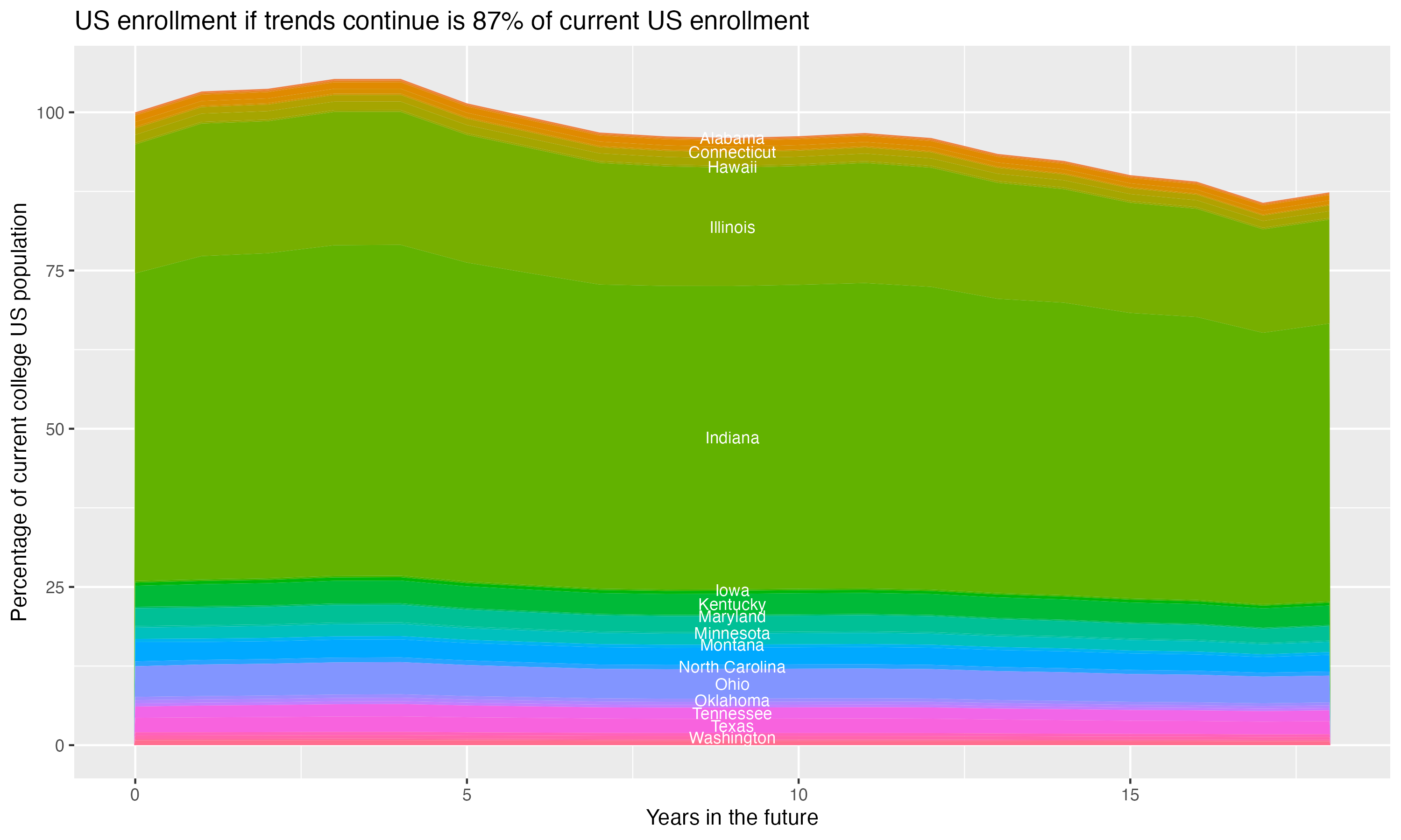 Stacked area plot showing trends if enrollment of 18 year olds per state stay constant; it will be 87percent of the current population.