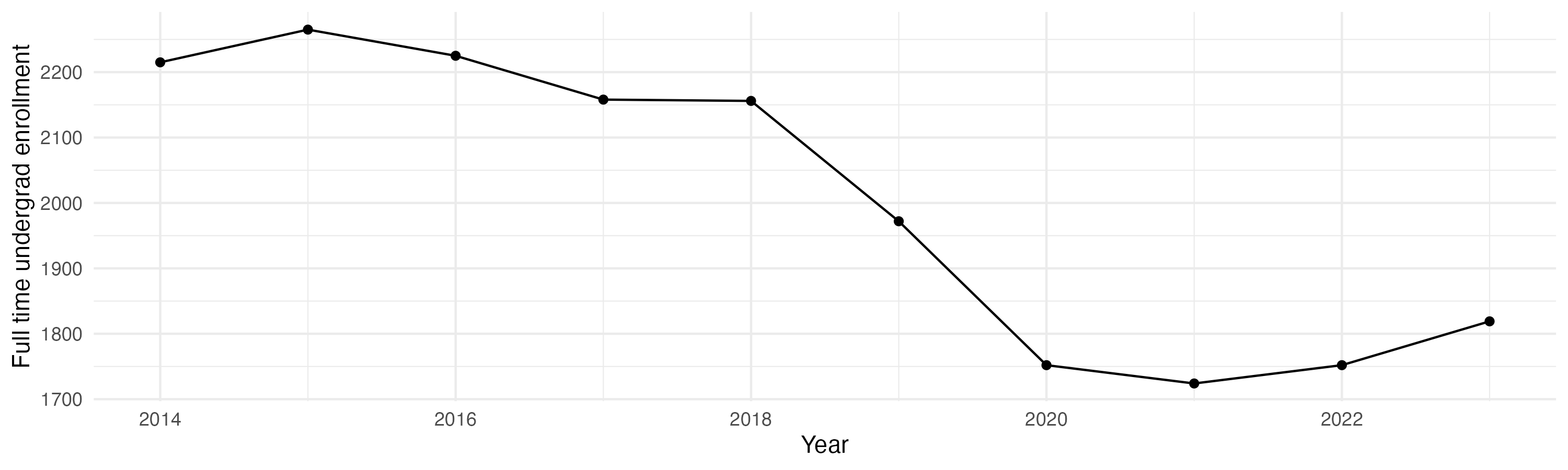 Line plot showing the the full time undergraduate enrollment over time