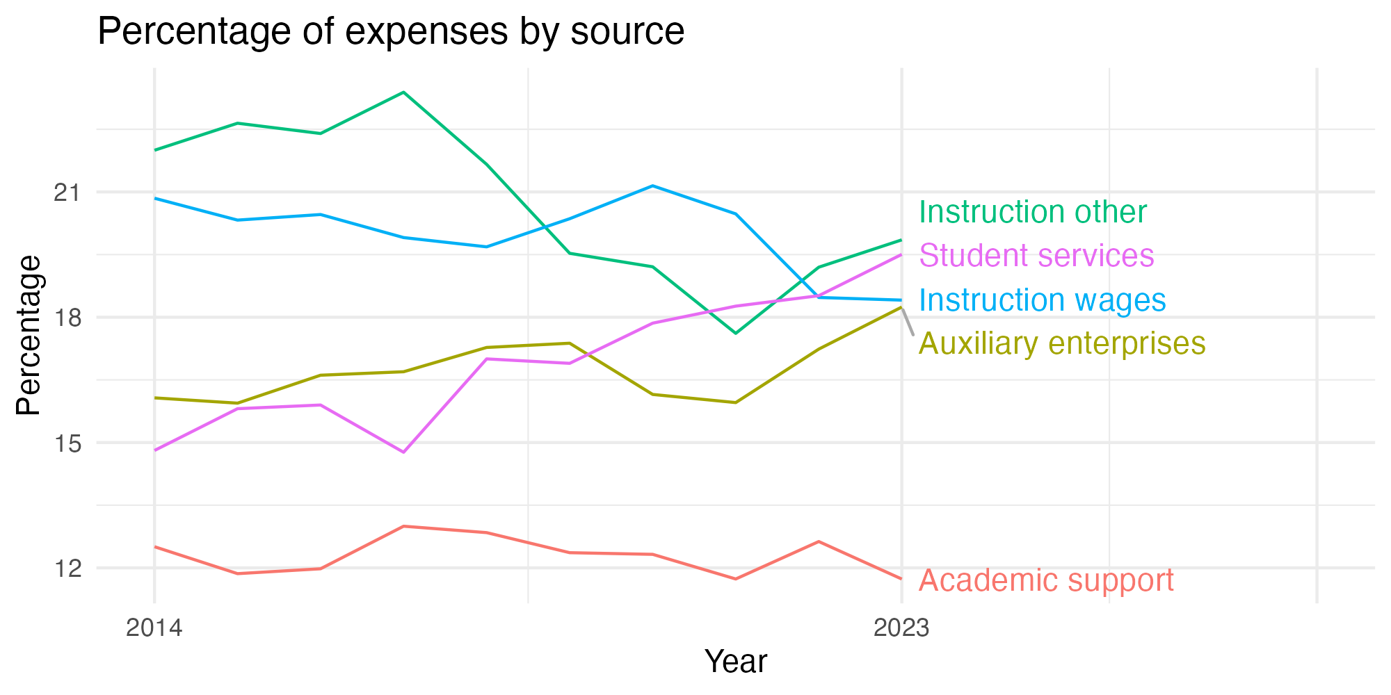Line plot showing expenses by category over time.