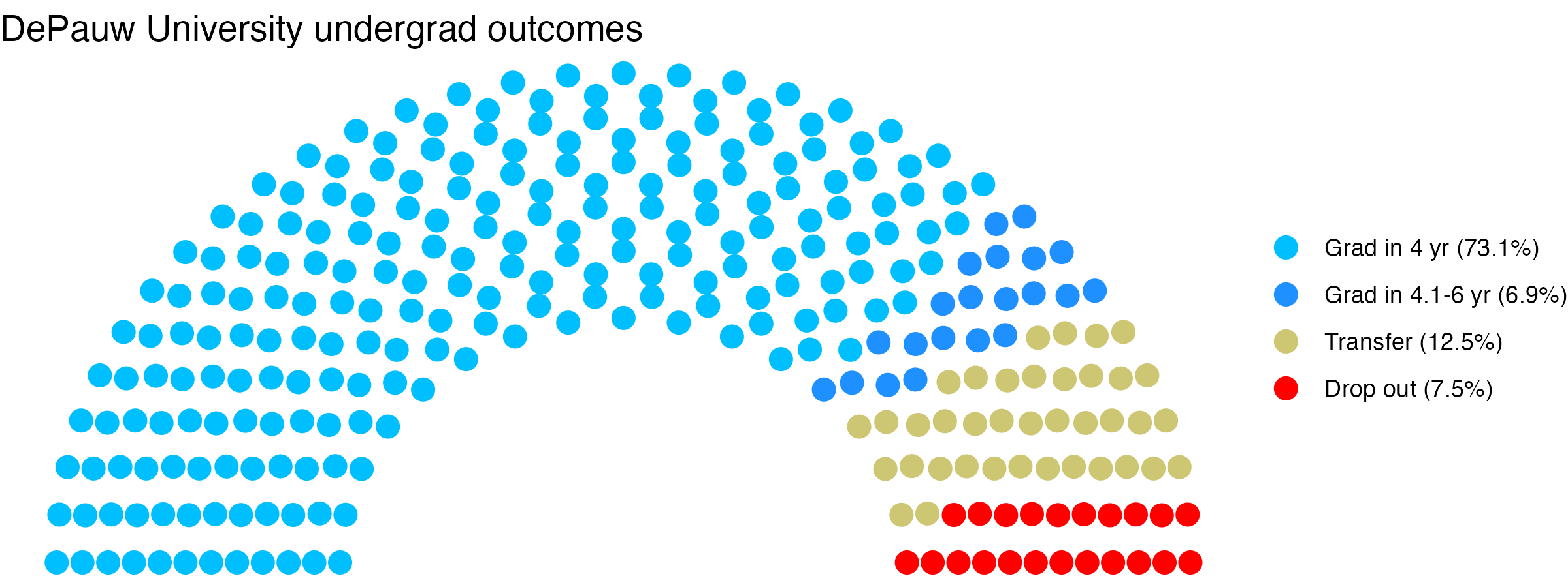 Parliament plot showing the outcomes for full time undergraduates