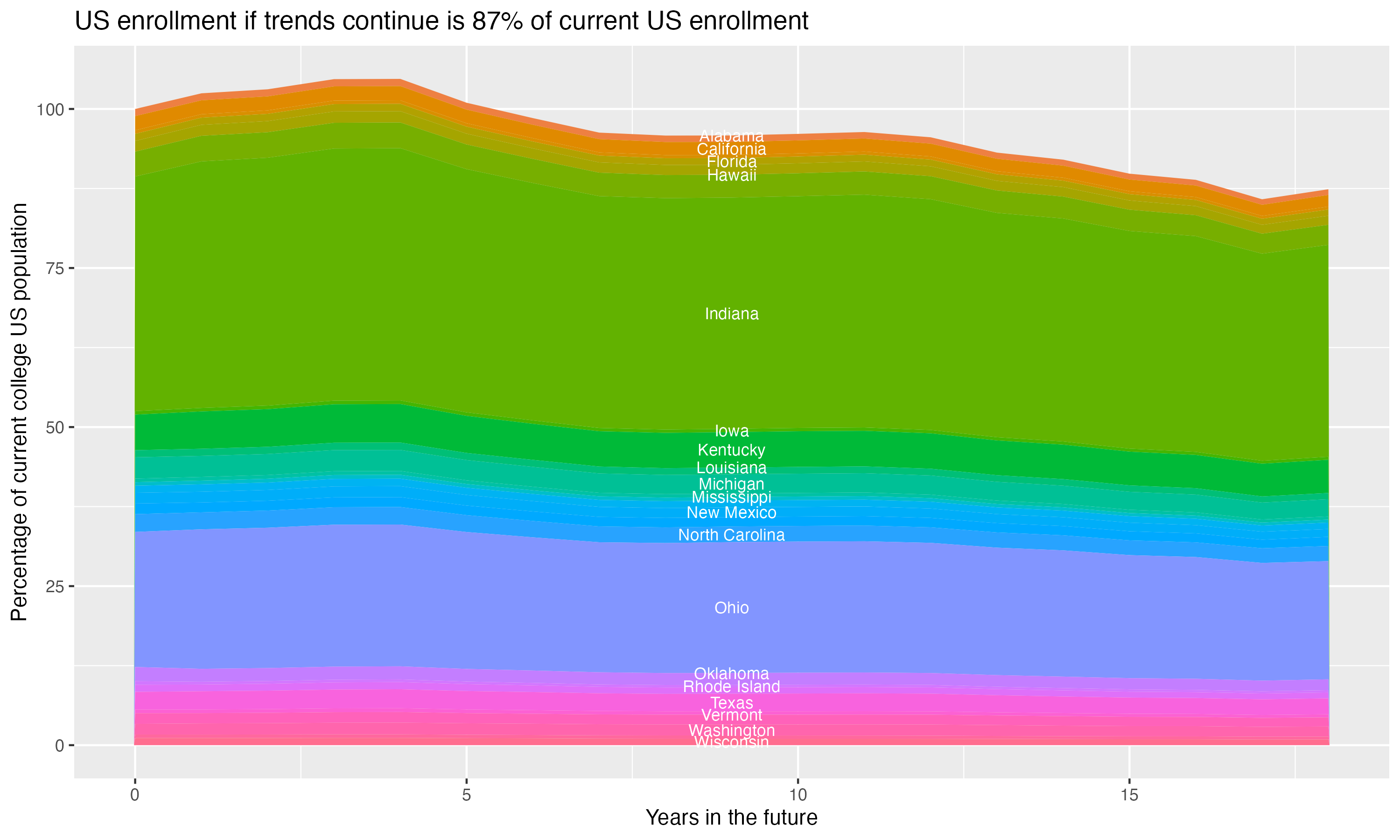 Stacked area plot showing trends if enrollment of 18 year olds per state stay constant; it will be 87percent of the current population.