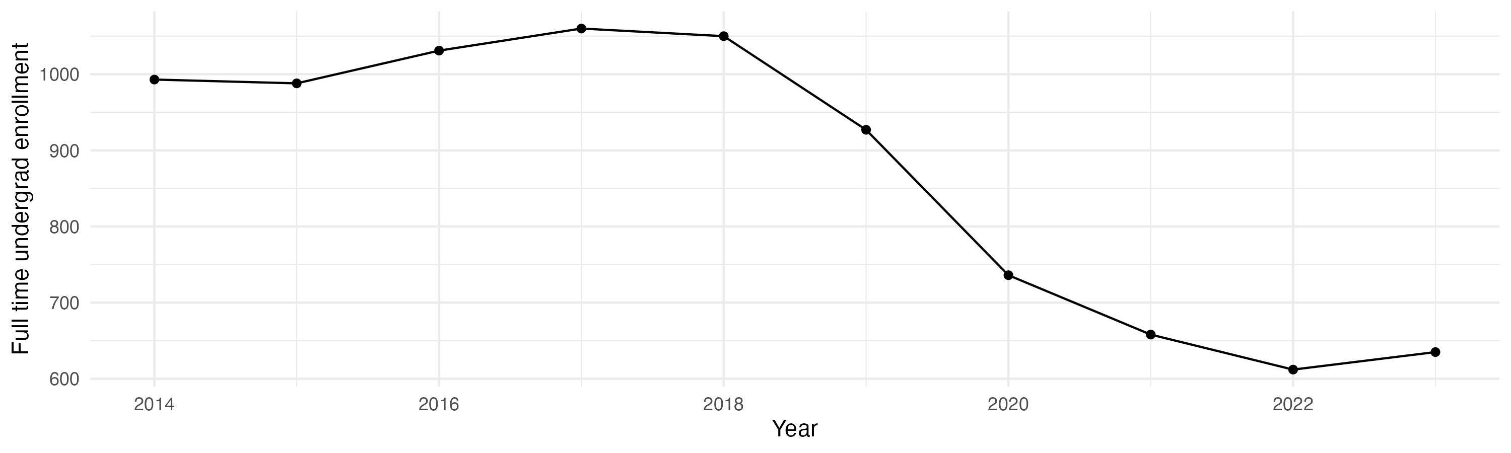 Line plot showing the the full time undergraduate enrollment over time