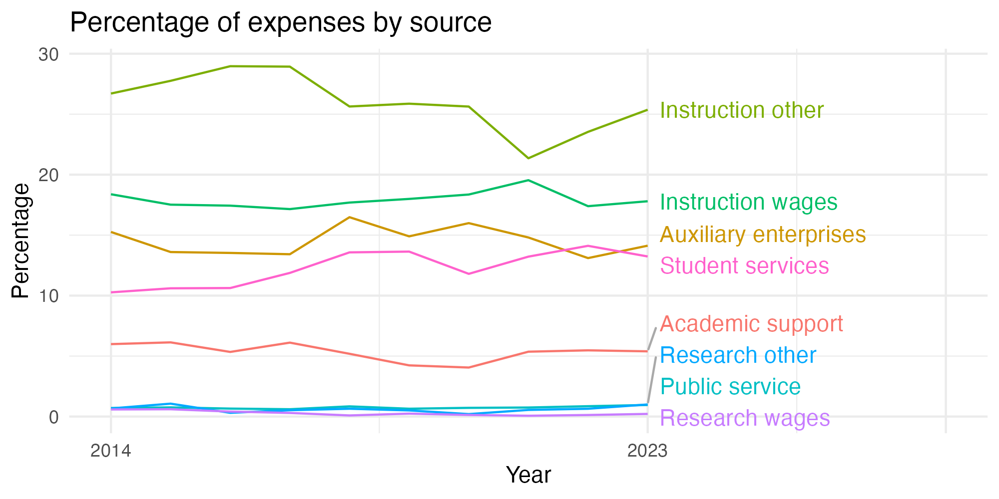Line plot showing expenses by category over time.
