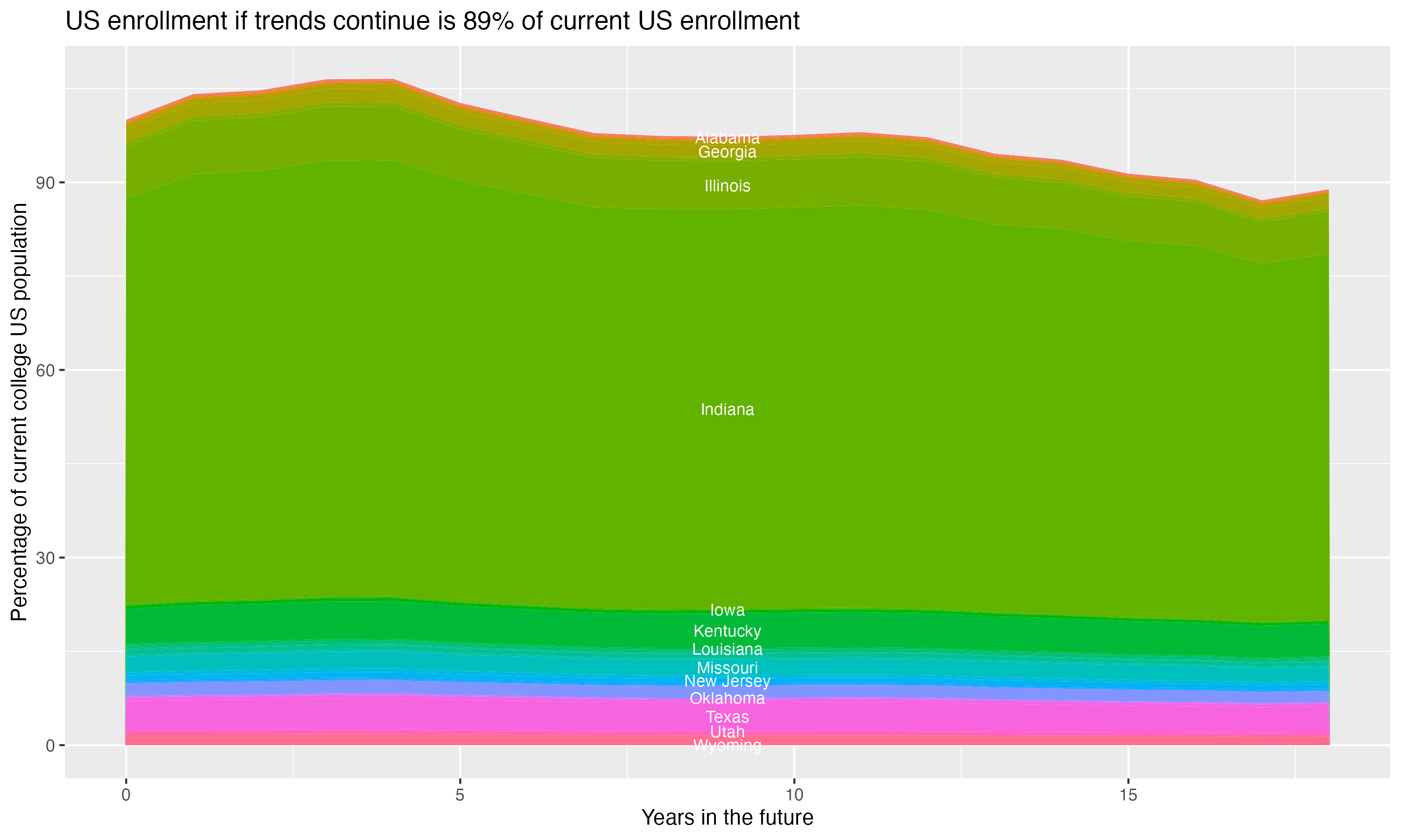 Stacked area plot showing trends if enrollment of 18 year olds per state stay constant; it will be 89percent of the current population.