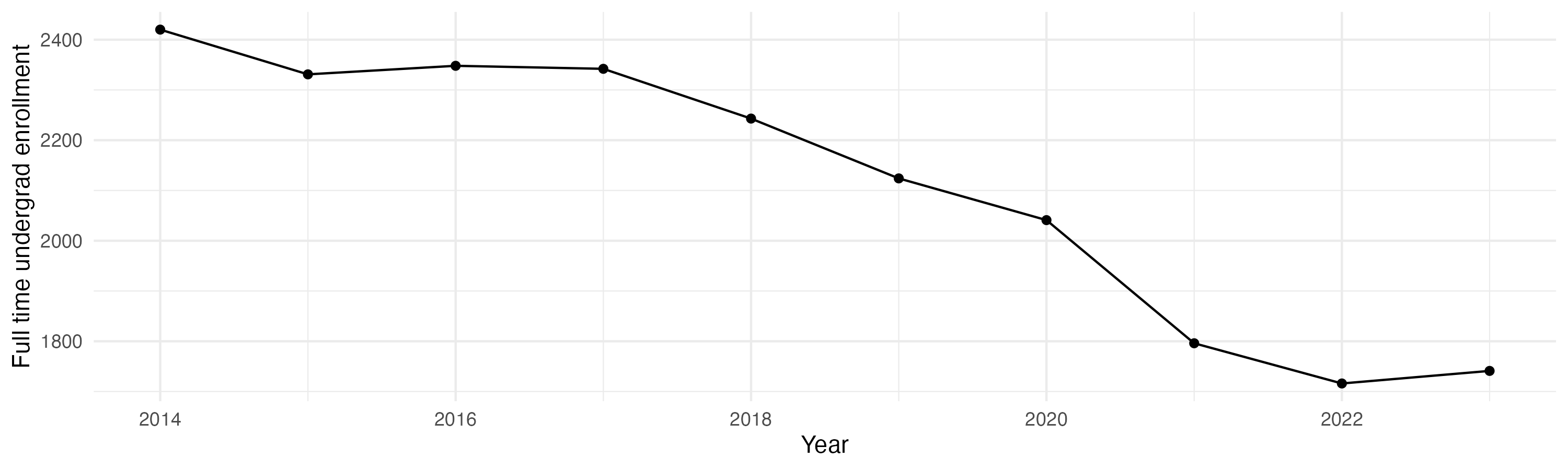 Line plot showing the the full time undergraduate enrollment over time