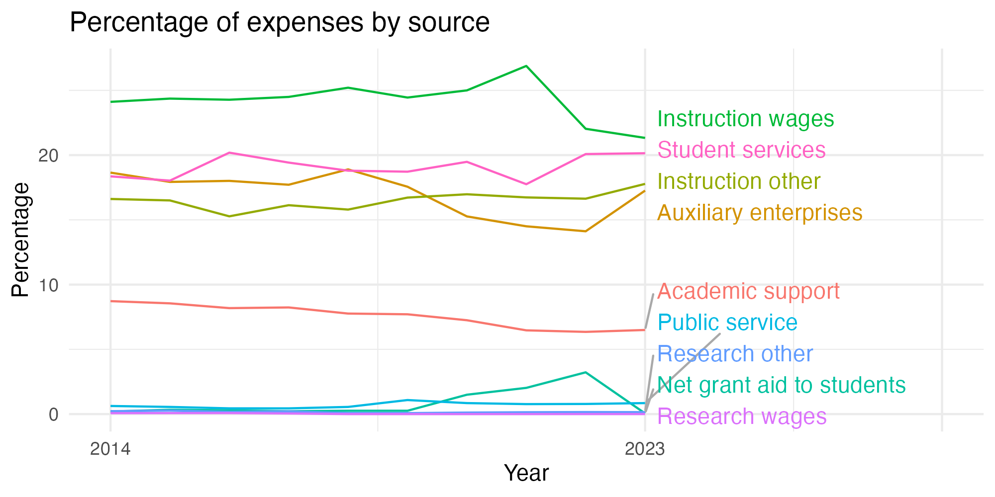 Line plot showing expenses by category over time.