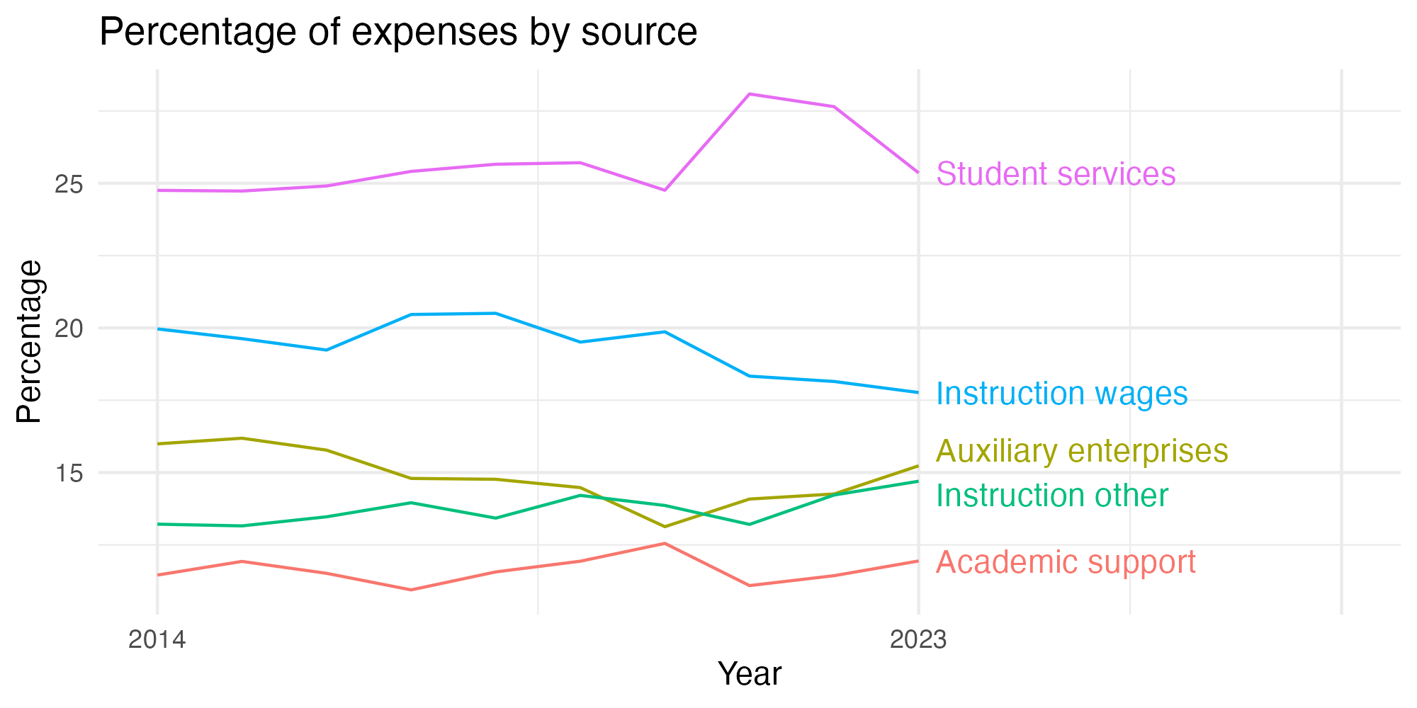 Line plot showing expenses by category over time.
