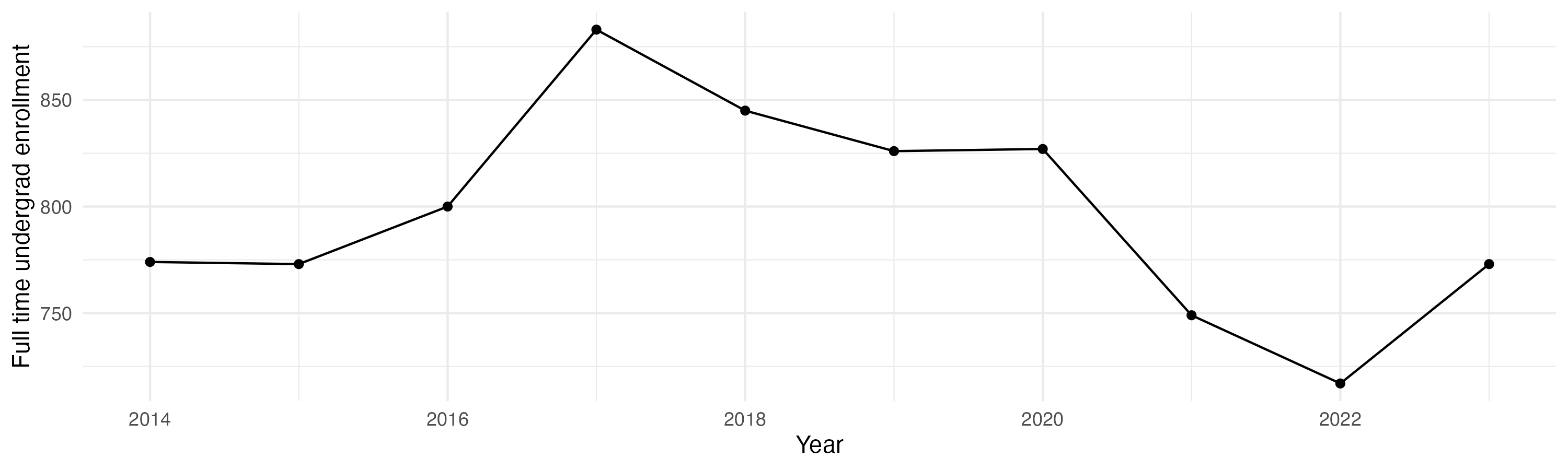 Line plot showing the the full time undergraduate enrollment over time