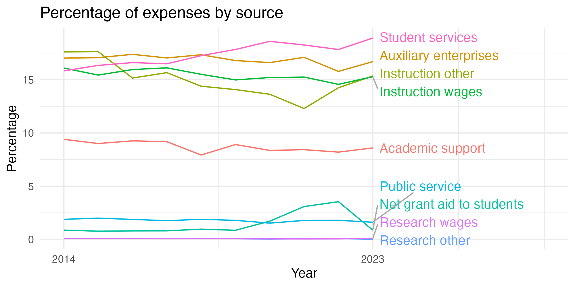 Line plot showing expenses by category over time.