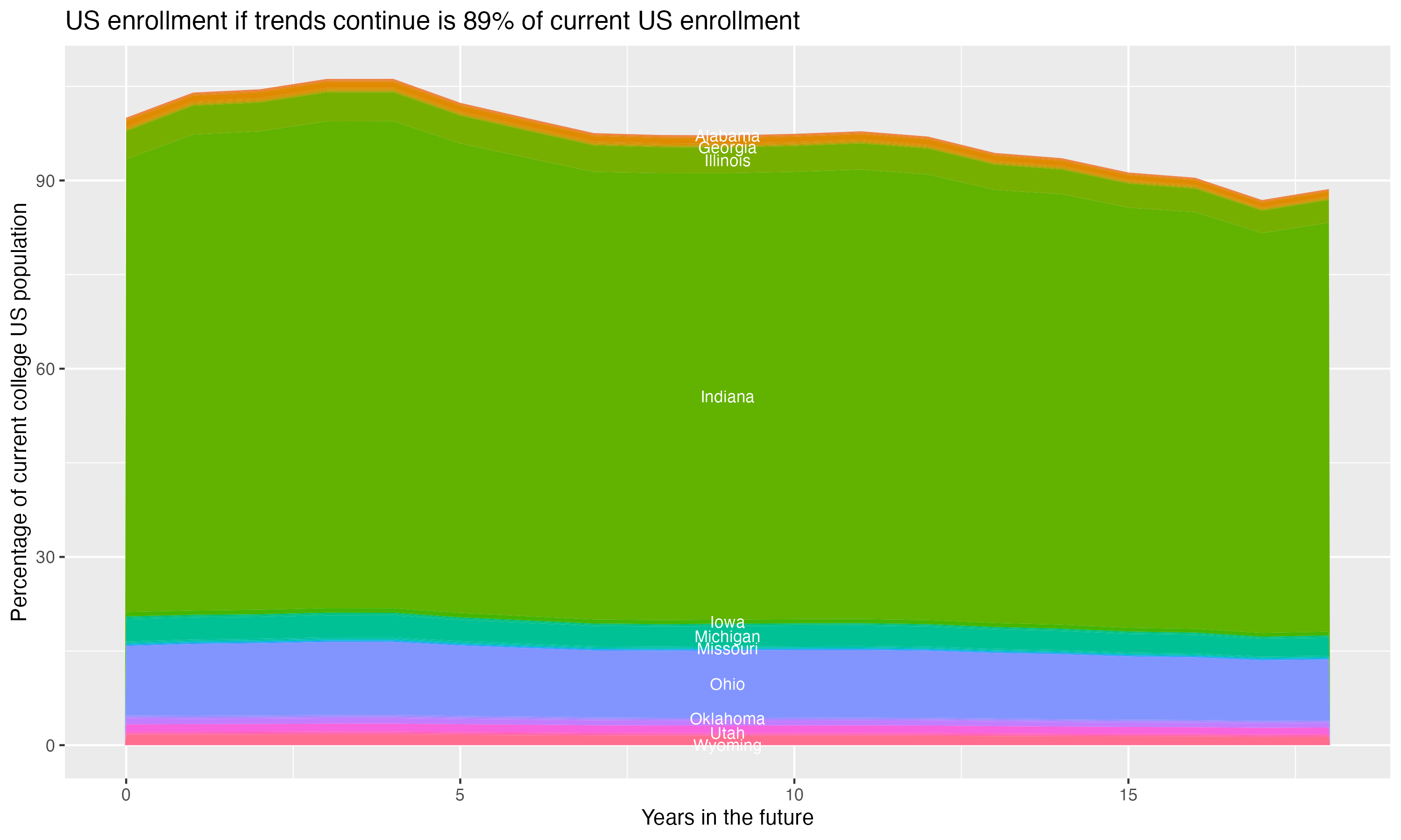 Stacked area plot showing trends if enrollment of 18 year olds per state stay constant; it will be 89percent of the current population.