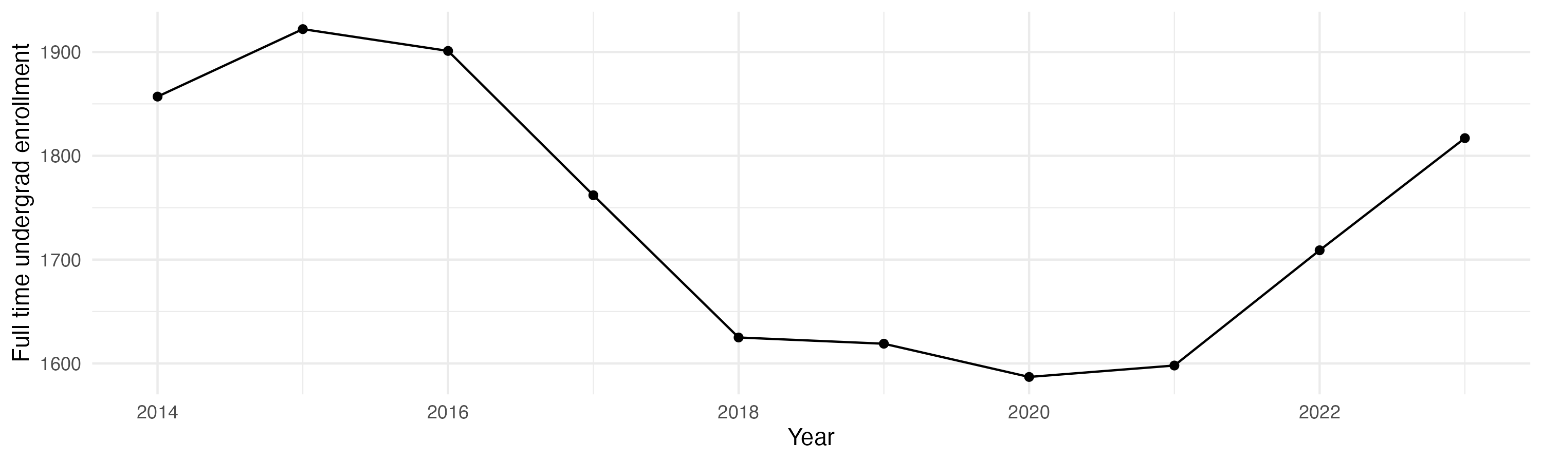 Line plot showing the the full time undergraduate enrollment over time