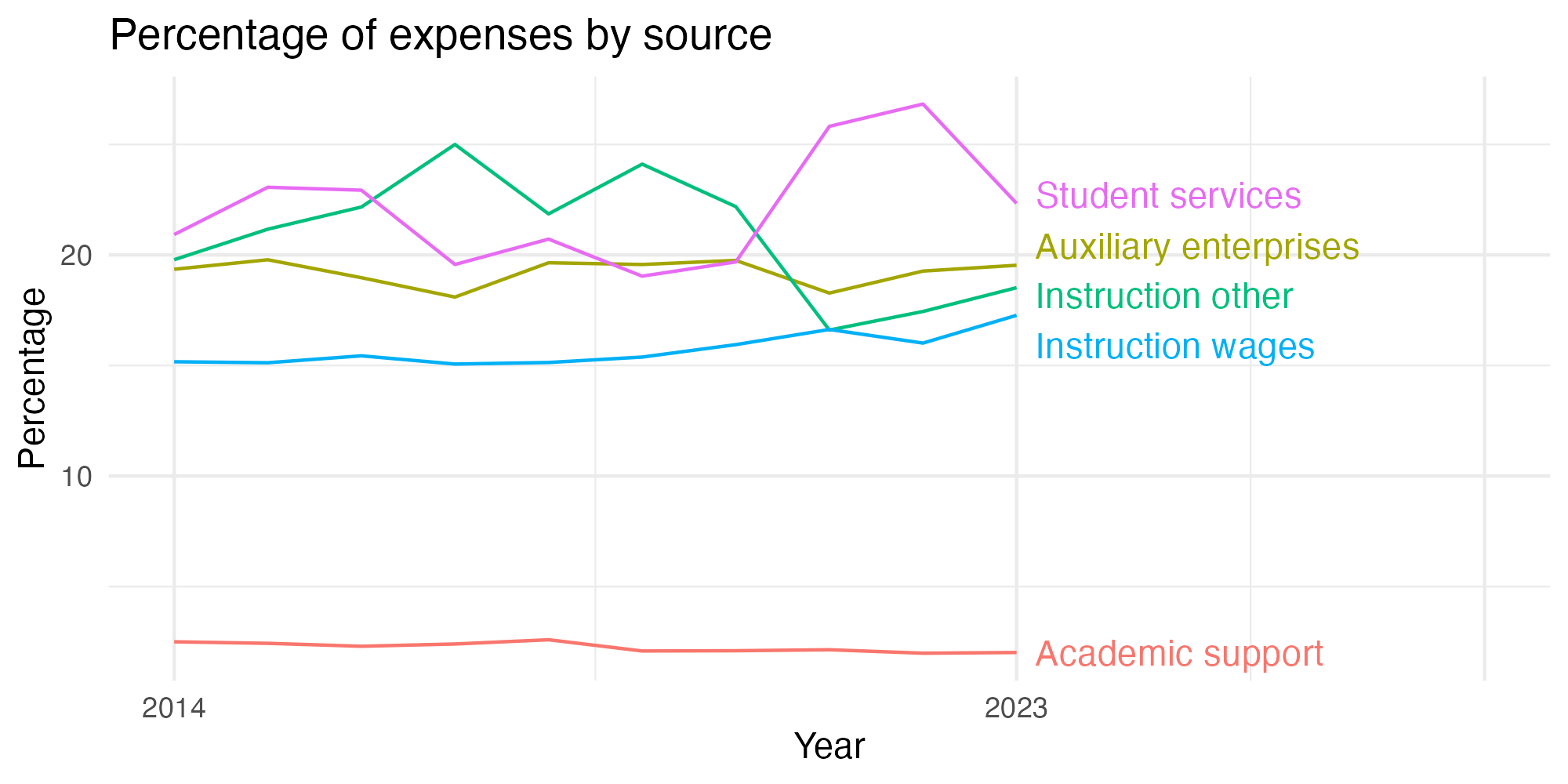 Line plot showing expenses by category over time.
