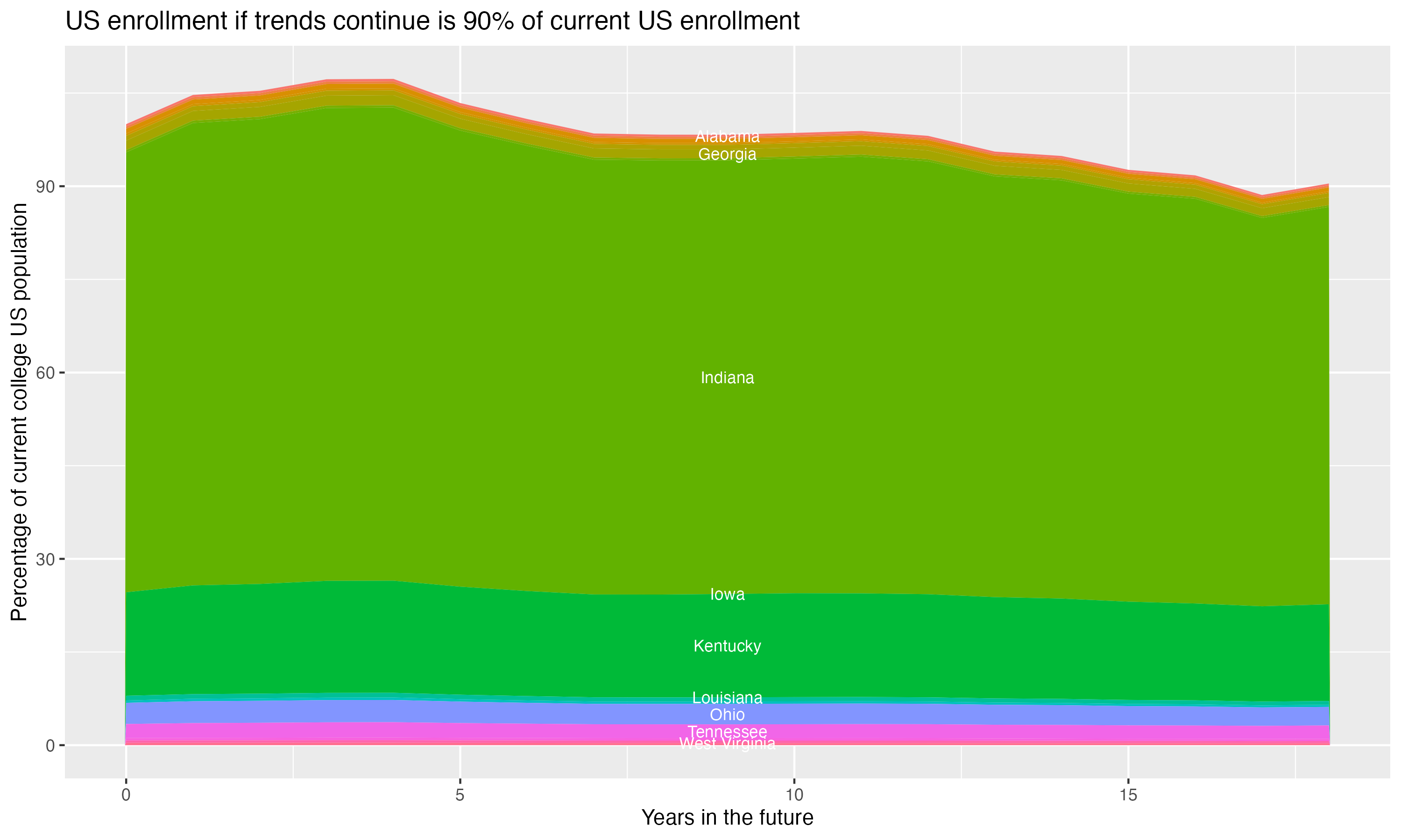 Stacked area plot showing trends if enrollment of 18 year olds per state stay constant; it will be 90percent of the current population.