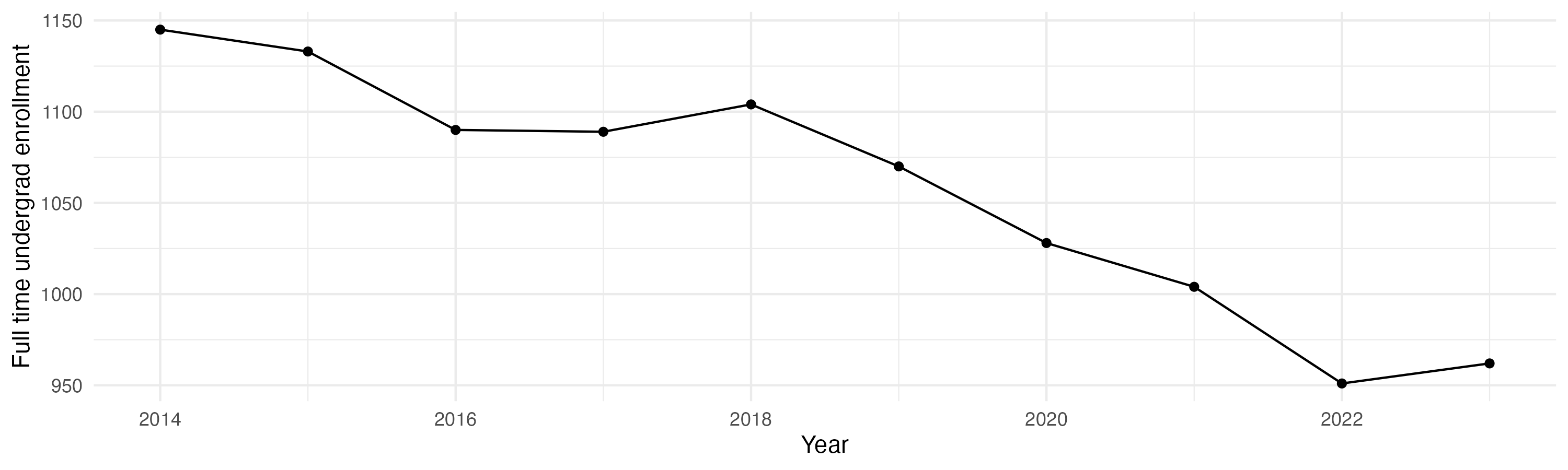 Line plot showing the the full time undergraduate enrollment over time
