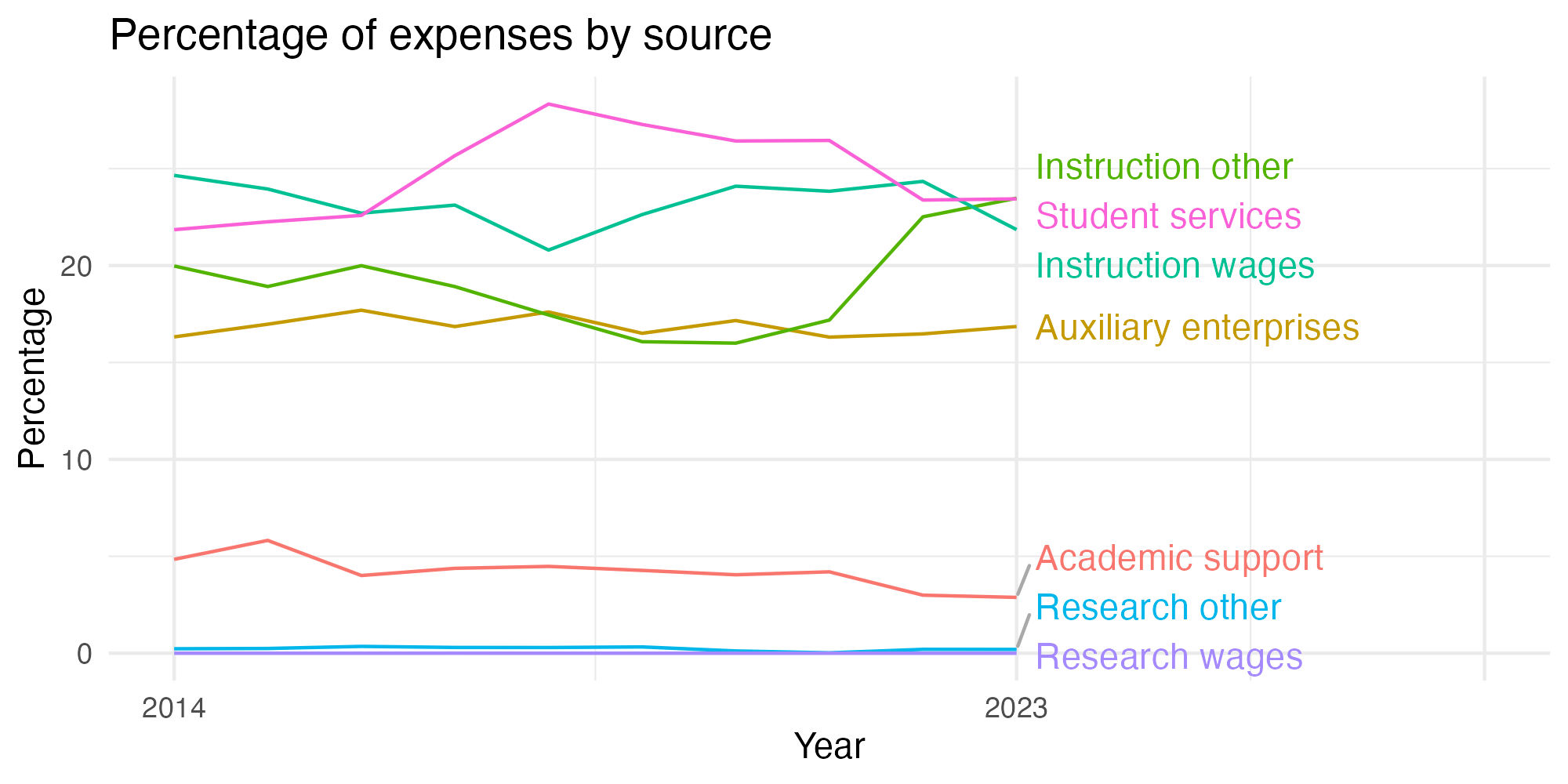 Line plot showing expenses by category over time.