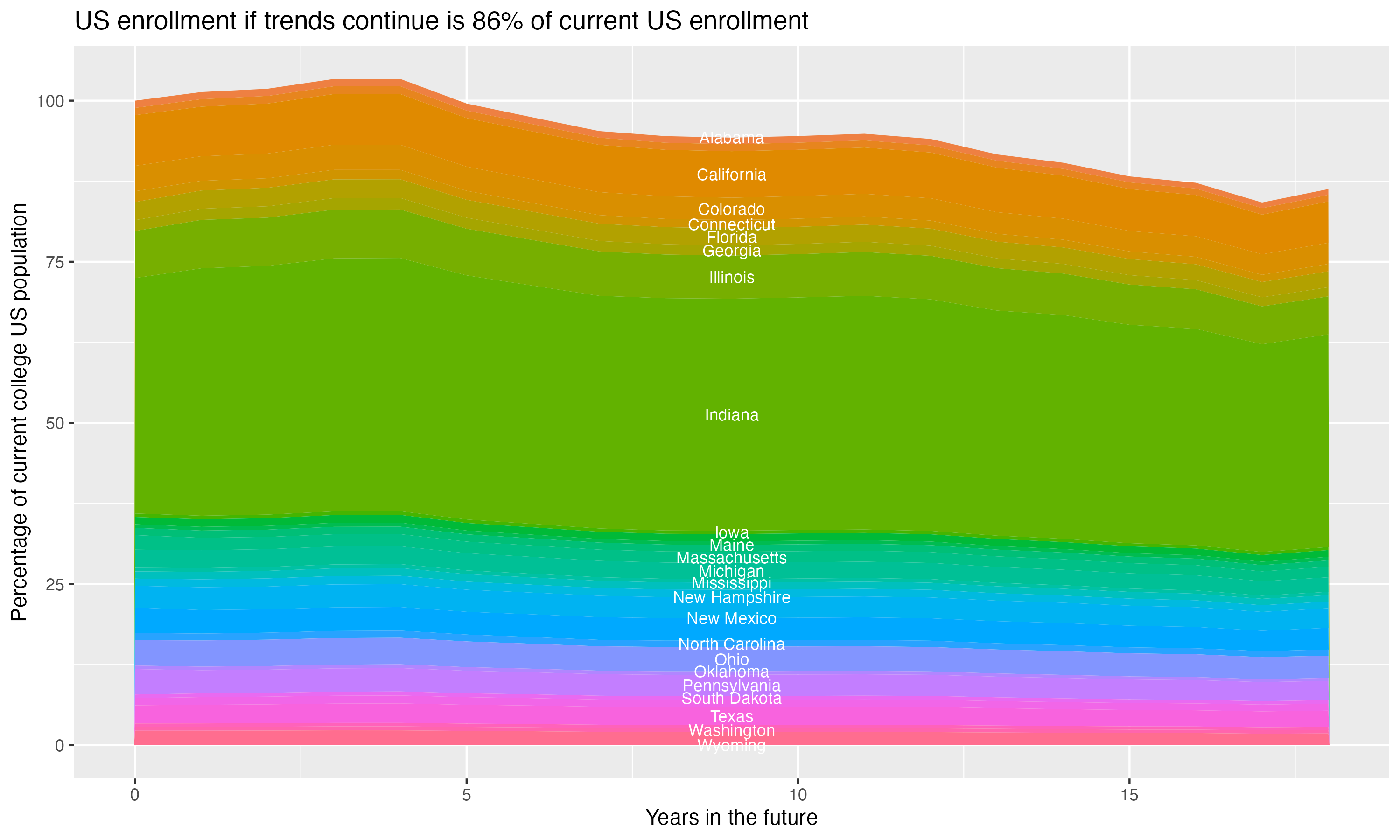 Stacked area plot showing trends if enrollment of 18 year olds per state stay constant; it will be 86percent of the current population.