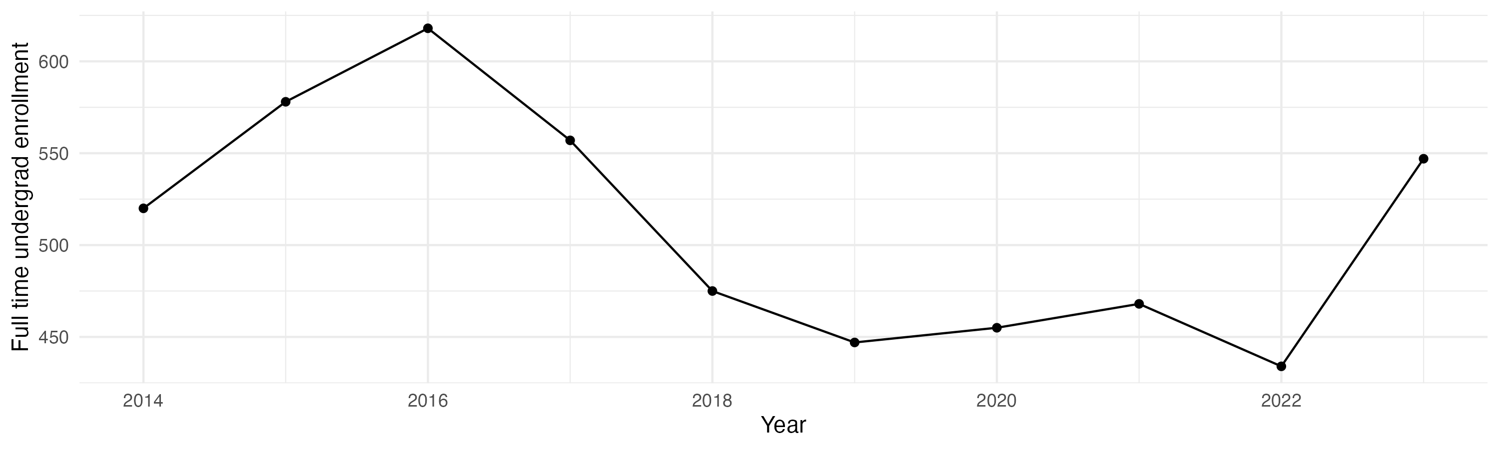 Line plot showing the the full time undergraduate enrollment over time