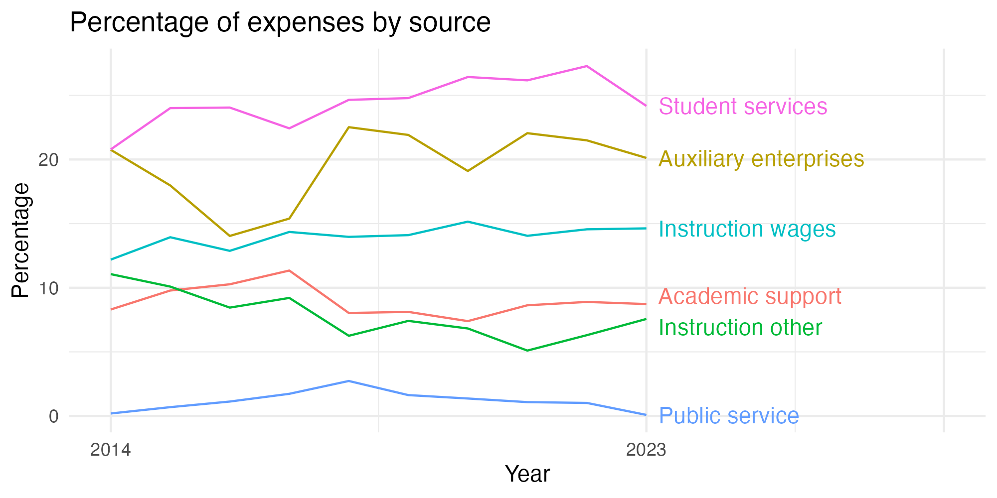 Line plot showing expenses by category over time.