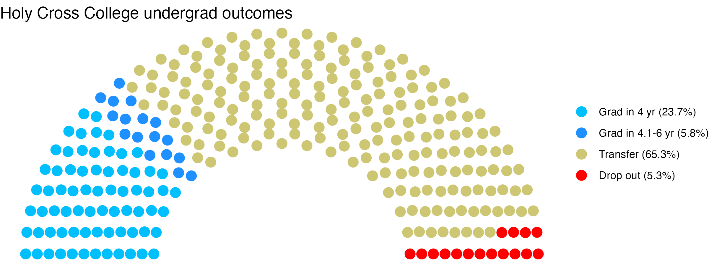 Parliament plot showing the outcomes for full time undergraduates