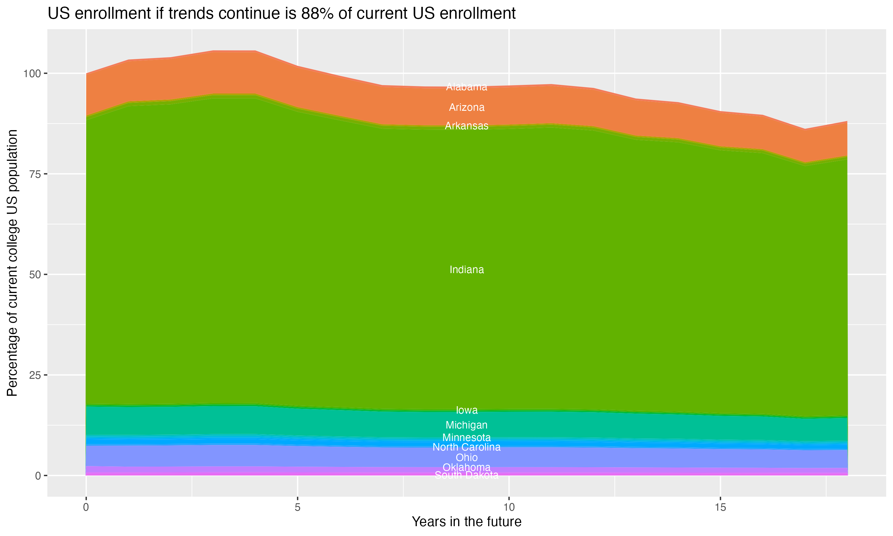 Stacked area plot showing trends if enrollment of 18 year olds per state stay constant; it will be 88percent of the current population.