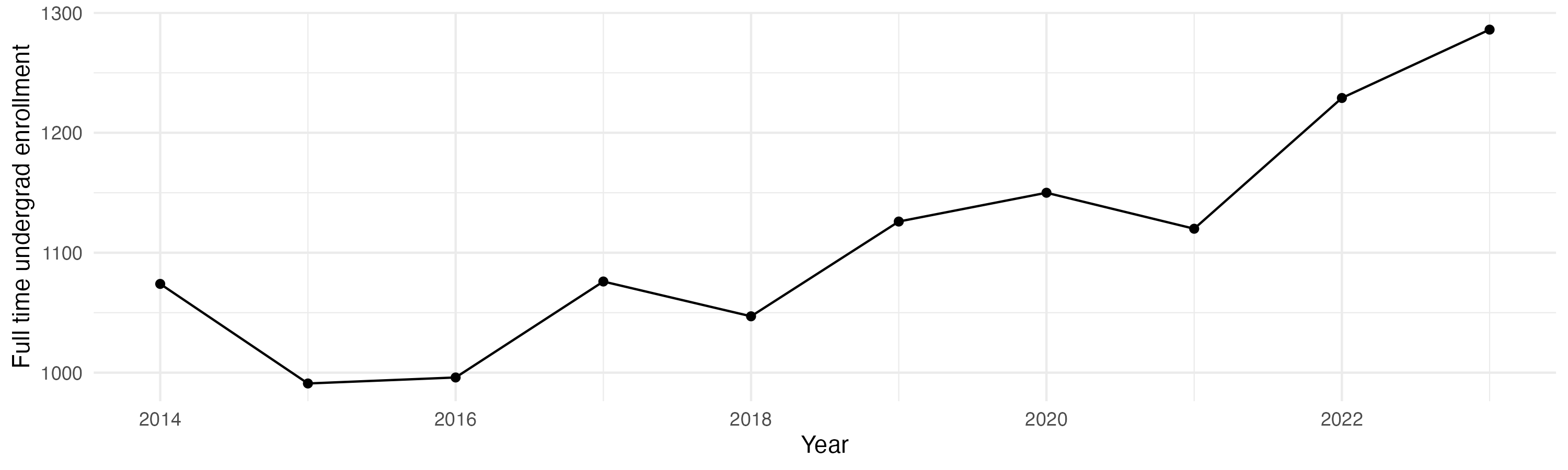 Line plot showing the the full time undergraduate enrollment over time