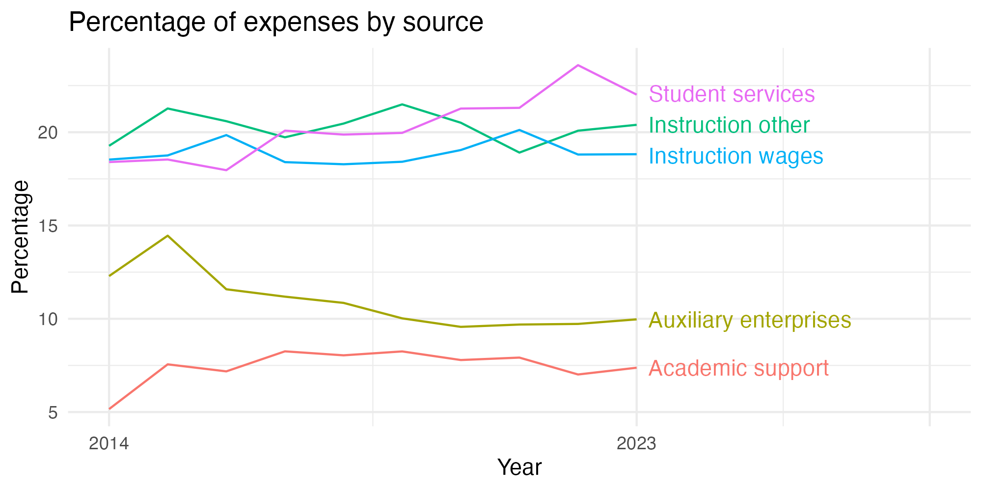 Line plot showing expenses by category over time.